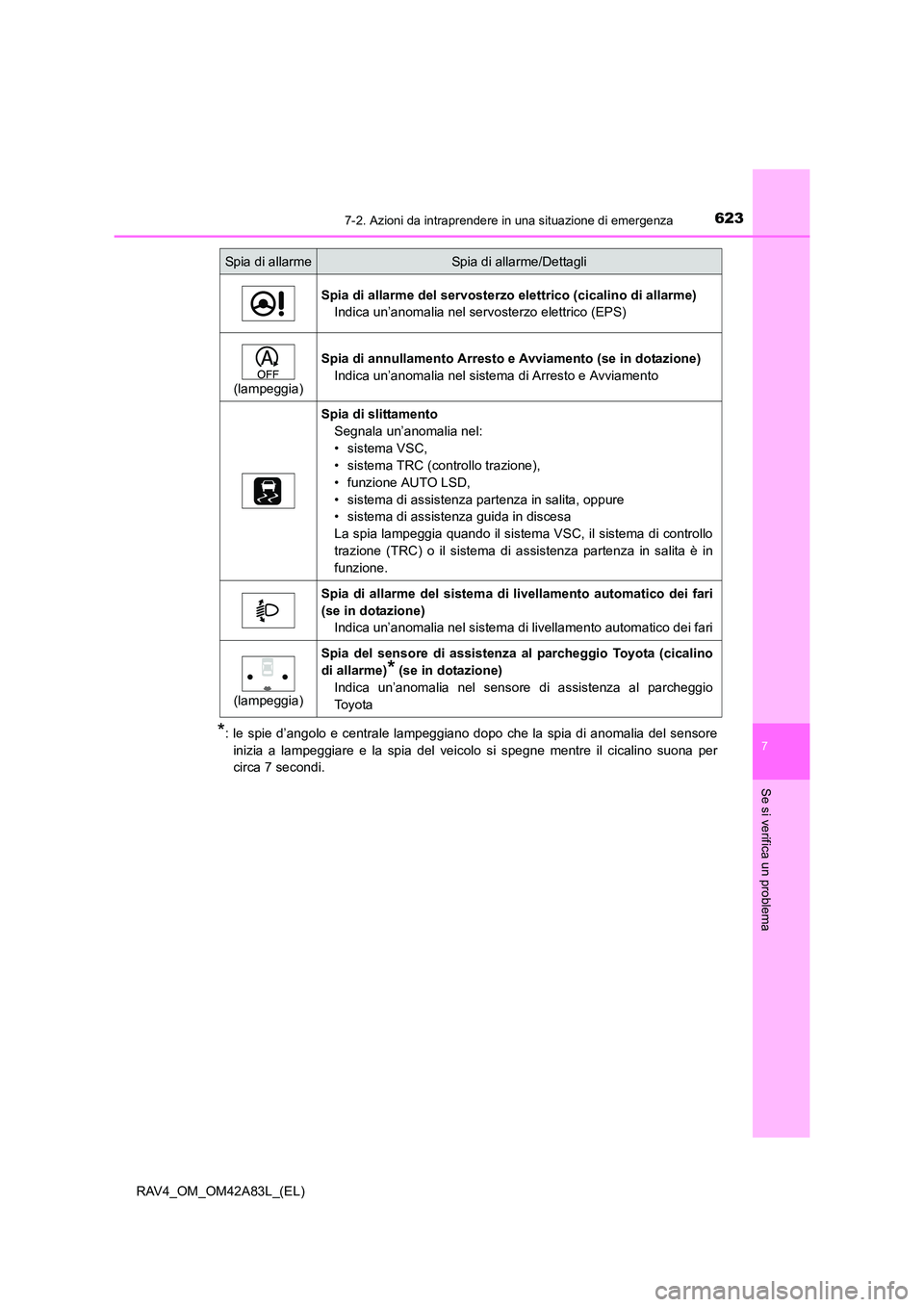 TOYOTA RAV4 2015  Manuale duso (in Italian) 6237-2. Azioni da intraprendere in una situazione di emergenza
7
Se si verifica un problema
RAV4_OM_OM42A83L_(EL)
*: le spie d’angolo e centrale lampeggiano dopo che la spia di anomalia del sensorei