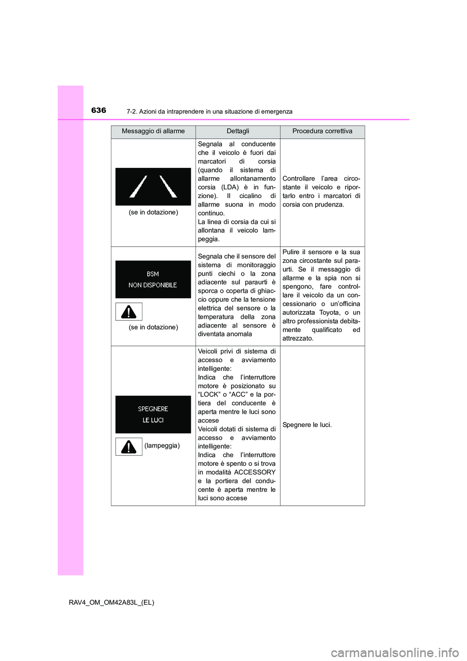TOYOTA RAV4 2015 Manuale duso (in Italian) 6367-2. Azioni da intraprendere in una situazione di emergenza
RAV4_OM_OM42A83L_(EL)
Segnala al conducente
che il veicolo è fuori dai
marcatori di corsia
(quando il sistema di
allarme allontanamento
TOYOTA RAV4 2015 Manuale duso (in Italian) 6367-2. Azioni da intraprendere in una situazione di emergenza
RAV4_OM_OM42A83L_(EL)
Segnala al conducente
che il veicolo è fuori dai
marcatori di corsia
(quando il sistema di
allarme allontanamento