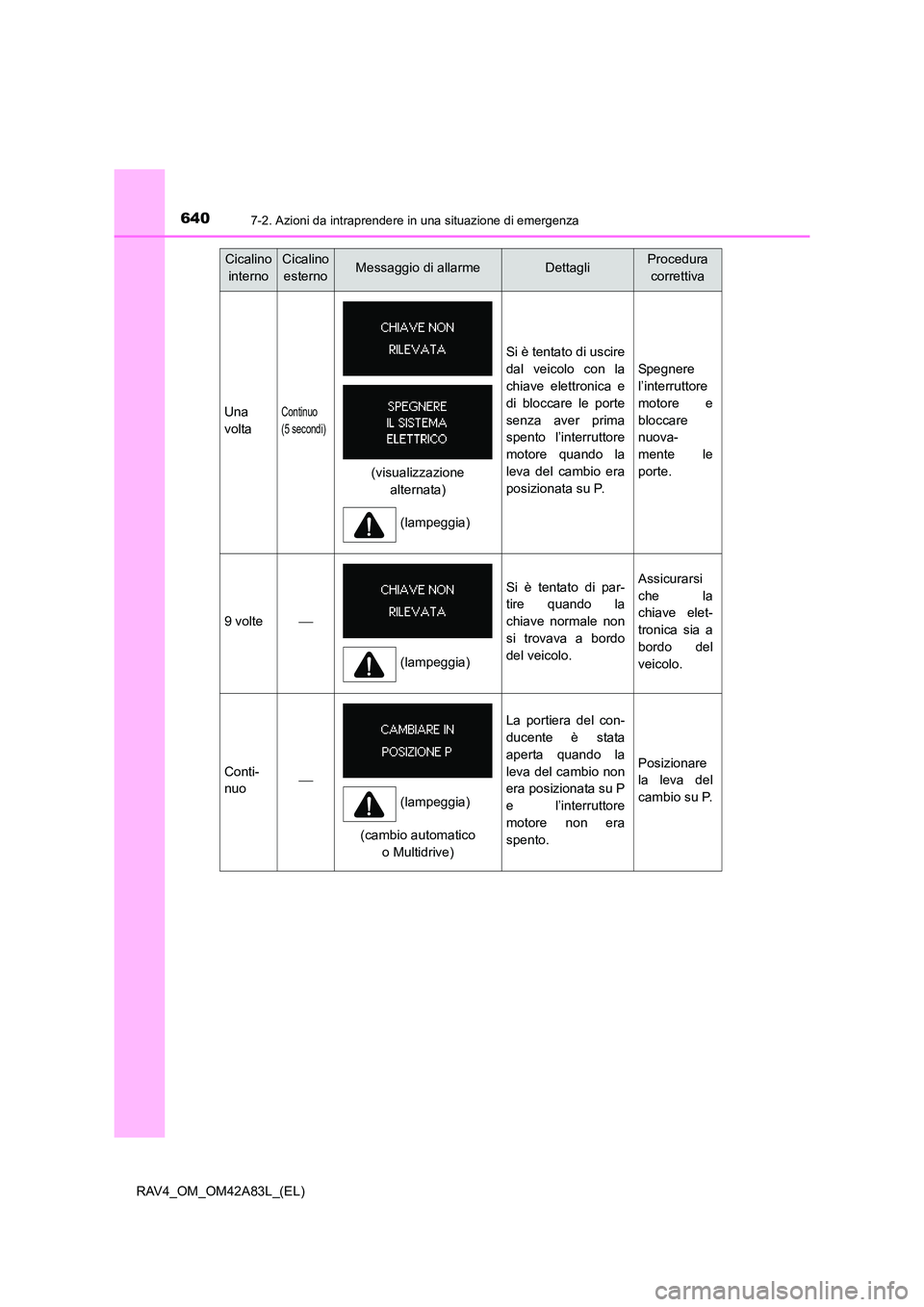 TOYOTA RAV4 2015 Manuale duso (in Italian) 6407-2. Azioni da intraprendere in una situazione di emergenza
RAV4_OM_OM42A83L_(EL)
Cicalino internoCicalino esternoMessaggio di allarmeDettagliProcedura correttiva
Una
voltaContinuo
(5 secondi)
Si TOYOTA RAV4 2015 Manuale duso (in Italian) 6407-2. Azioni da intraprendere in una situazione di emergenza
RAV4_OM_OM42A83L_(EL)
Cicalino internoCicalino esternoMessaggio di allarmeDettagliProcedura correttiva
Una
voltaContinuo
(5 secondi)
Si
