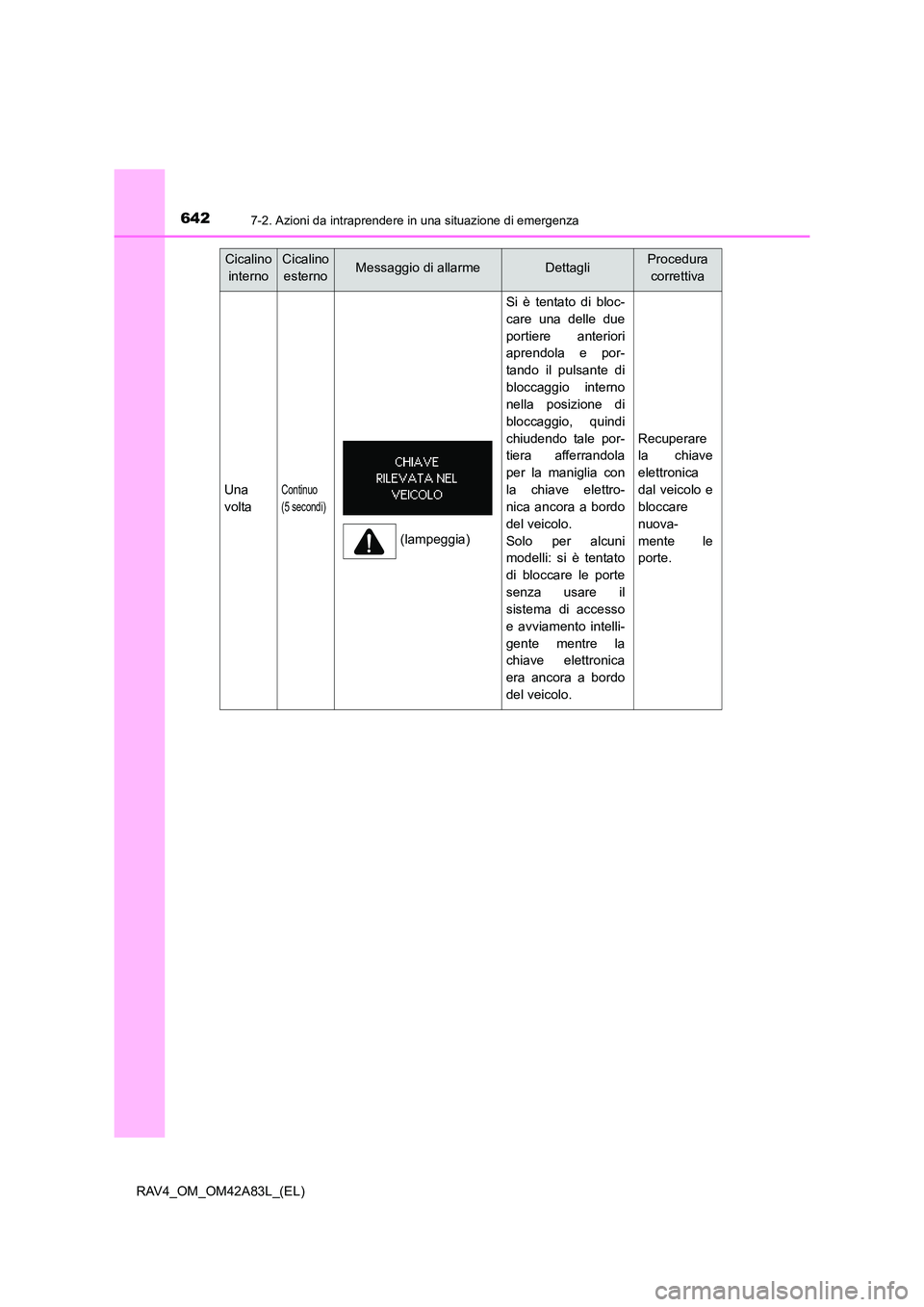 TOYOTA RAV4 2015  Manuale duso (in Italian) 6427-2. Azioni da intraprendere in una situazione di emergenza
RAV4_OM_OM42A83L_(EL)
Cicalino internoCicalino esternoMessaggio di allarmeDettagliProcedura  correttiva
Una
voltaContinuo 
(5 secondi)
Si