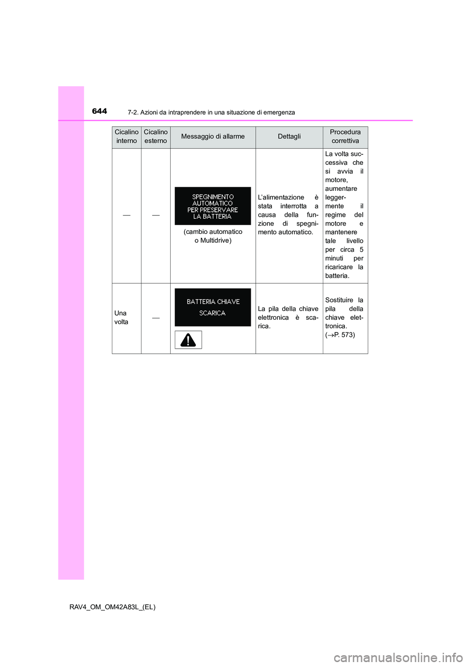TOYOTA RAV4 2015  Manuale duso (in Italian) 6447-2. Azioni da intraprendere in una situazione di emergenza
RAV4_OM_OM42A83L_(EL)
Cicalino internoCicalino esternoMessaggio di allarmeDettagliProcedura  correttiva

L’alimentazione è
stata