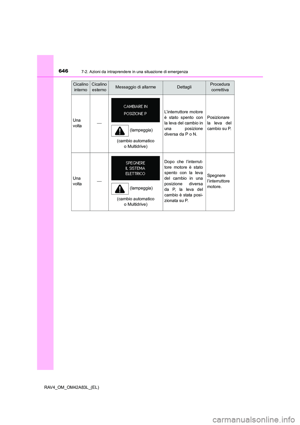 TOYOTA RAV4 2015  Manuale duso (in Italian) 6467-2. Azioni da intraprendere in una situazione di emergenza
RAV4_OM_OM42A83L_(EL)
Una
volta
L’interruttore motore
è stato spento con
la leva del cambio in
una posizione
diversa da P o N.
Posi