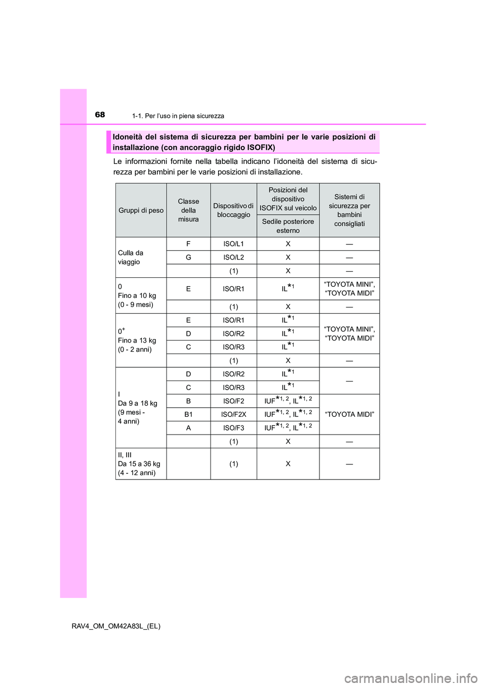TOYOTA RAV4 2015 Manuale duso (in Italian) 681-1. Per l’uso in piena sicurezza
RAV4_OM_OM42A83L_(EL)
Le informazioni fornite nella tabella indicano l’idoneità del sistema di sicu-
rezza per bambini per le varie posizioni di installazione. TOYOTA RAV4 2015 Manuale duso (in Italian) 681-1. Per l’uso in piena sicurezza
RAV4_OM_OM42A83L_(EL)
Le informazioni fornite nella tabella indicano l’idoneità del sistema di sicu-
rezza per bambini per le varie posizioni di installazione.