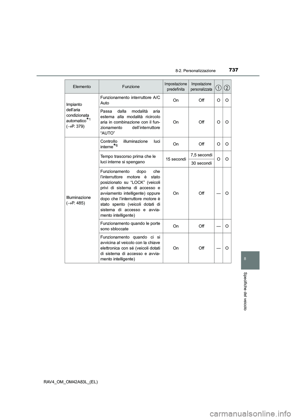 TOYOTA RAV4 2015  Manuale duso (in Italian) 737
8
8-2. Personalizzazione
Specifiche del veicolo
RAV4_OM_OM42A83L_(EL)
Impianto 
dell’aria 
condizionata
automatico
*1 
( → P. 379)
Funzionamento interruttore A/C
AutoOnOffOO
Passa dalla modali