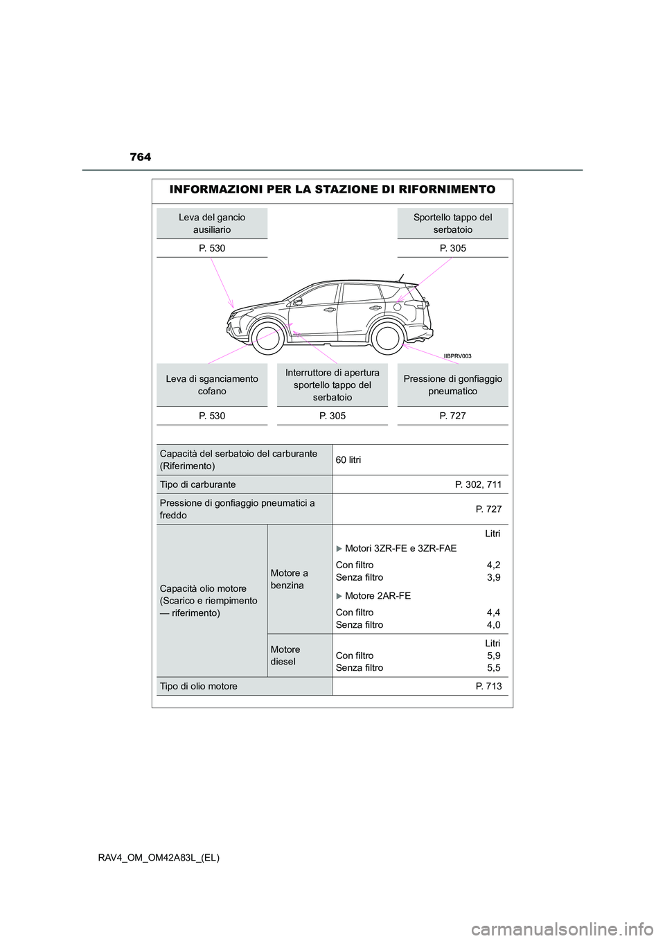 TOYOTA RAV4 2015 Manuale duso (in Italian) 764
RAV4_OM_OM42A83L_(EL)
INFORMAZIONI PER LA STAZIONE DI RIFORNIMENTO
Leva del gancio ausiliarioSportello tappo del serbatoio
P. 5 3 0
P. 305
Leva di sganciamento cofanoInterruttore di apertura sp TOYOTA RAV4 2015 Manuale duso (in Italian) 764
RAV4_OM_OM42A83L_(EL)
INFORMAZIONI PER LA STAZIONE DI RIFORNIMENTO
Leva del gancio ausiliarioSportello tappo del serbatoio
P. 5 3 0
P. 305
Leva di sganciamento cofanoInterruttore di apertura sp
