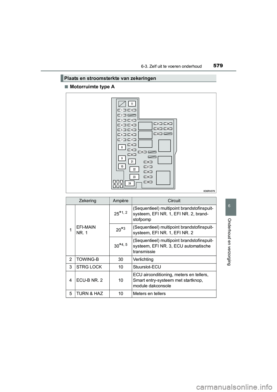 TOYOTA RAV4 2015  Instructieboekje (in Dutch) 5796-3. Zelf uit te voeren onderhoud
6
Onderhoud en verzorging
RAV4_OM_OM42A79E_(EE)■
Motorruimte type A
Plaats en stroomsterkte van zekeringen
ZekeringAmpèreCircuit
1EFI-MAIN 
NR. 1
25*1, 2(Sequen