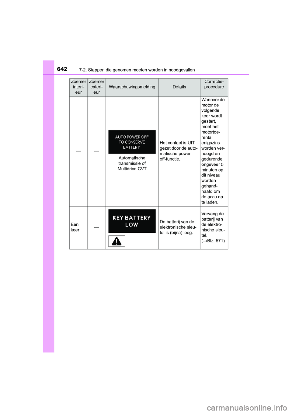 TOYOTA RAV4 2015 Instructieboekje (in Dutch) 6427-2. Stappen die genomen moeten worden in noodgevallen
RAV4_OM_OM42A79E_(EE)
Zoemerinteri-
eurZoemerexteri-
eur
WaarschuwingsmeldingDetails
Correctie-
procedure
⎯⎯
Het contact is UIT
gezet doo TOYOTA RAV4 2015 Instructieboekje (in Dutch) 6427-2. Stappen die genomen moeten worden in noodgevallen
RAV4_OM_OM42A79E_(EE)
Zoemerinteri-
eurZoemerexteri-
eur
WaarschuwingsmeldingDetails
Correctie-
procedure
⎯⎯
Het contact is UIT
gezet doo