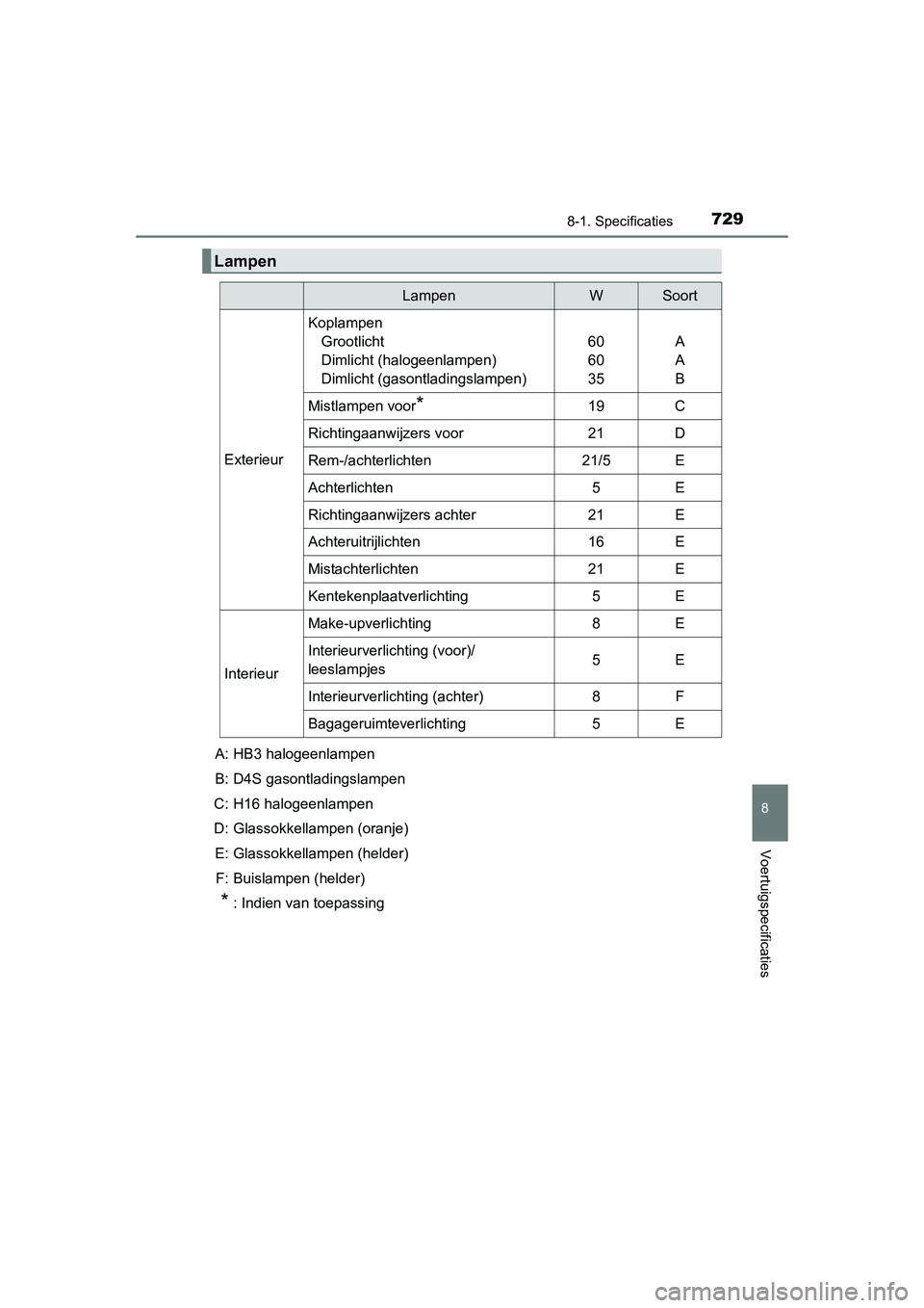TOYOTA RAV4 2015 Instructieboekje (in Dutch) 729
8
8-1. Specificaties
Voertuigspecificaties
RAV4_OM_OM42A79E_(EE)
Lampen
LampenWSoort
Exterieur
KoplampenGrootlicht
Dimlicht (halogeenlampen)
Dimlicht (gasontladingslampen)
60
60
35A
A
B
Mistlampen TOYOTA RAV4 2015 Instructieboekje (in Dutch) 729
8
8-1. Specificaties
Voertuigspecificaties
RAV4_OM_OM42A79E_(EE)
Lampen
LampenWSoort
Exterieur
KoplampenGrootlicht
Dimlicht (halogeenlampen)
Dimlicht (gasontladingslampen)
60
60
35A
A
B
Mistlampen