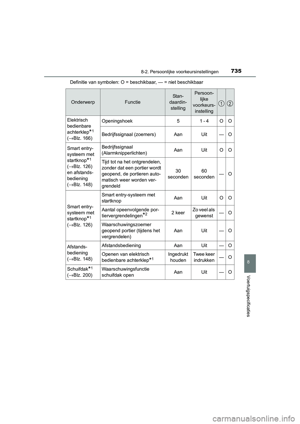 TOYOTA RAV4 2015 Instructieboekje (in Dutch) 735
8
8-2. Persoonlijke voorkeursinstellingen
Voertuigspecificaties
RAV4_OM_OM42A79E_(EE)Definitie van symbolen: O = beschikbaar, — = niet beschikbaar
OnderwerpFunctie
Stan-
daardin- stellingPersoon TOYOTA RAV4 2015 Instructieboekje (in Dutch) 735
8
8-2. Persoonlijke voorkeursinstellingen
Voertuigspecificaties
RAV4_OM_OM42A79E_(EE)Definitie van symbolen: O = beschikbaar, — = niet beschikbaar
OnderwerpFunctie
Stan-
daardin- stellingPersoon