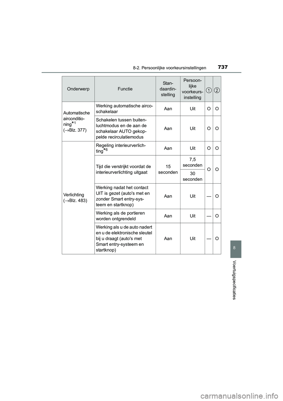 TOYOTA RAV4 2015 Instructieboekje (in Dutch) 737
8
8-2. Persoonlijke voorkeursinstellingen
Voertuigspecificaties
RAV4_OM_OM42A79E_(EE)
Automatische
airconditio-
ning
*1
( → Blz. 377)
Werking automatische airco-
schakelaarAanUitOO
Schakelen t TOYOTA RAV4 2015 Instructieboekje (in Dutch) 737
8
8-2. Persoonlijke voorkeursinstellingen
Voertuigspecificaties
RAV4_OM_OM42A79E_(EE)
Automatische
airconditio-
ning
*1
( → Blz. 377)
Werking automatische airco-
schakelaarAanUitOO
Schakelen t