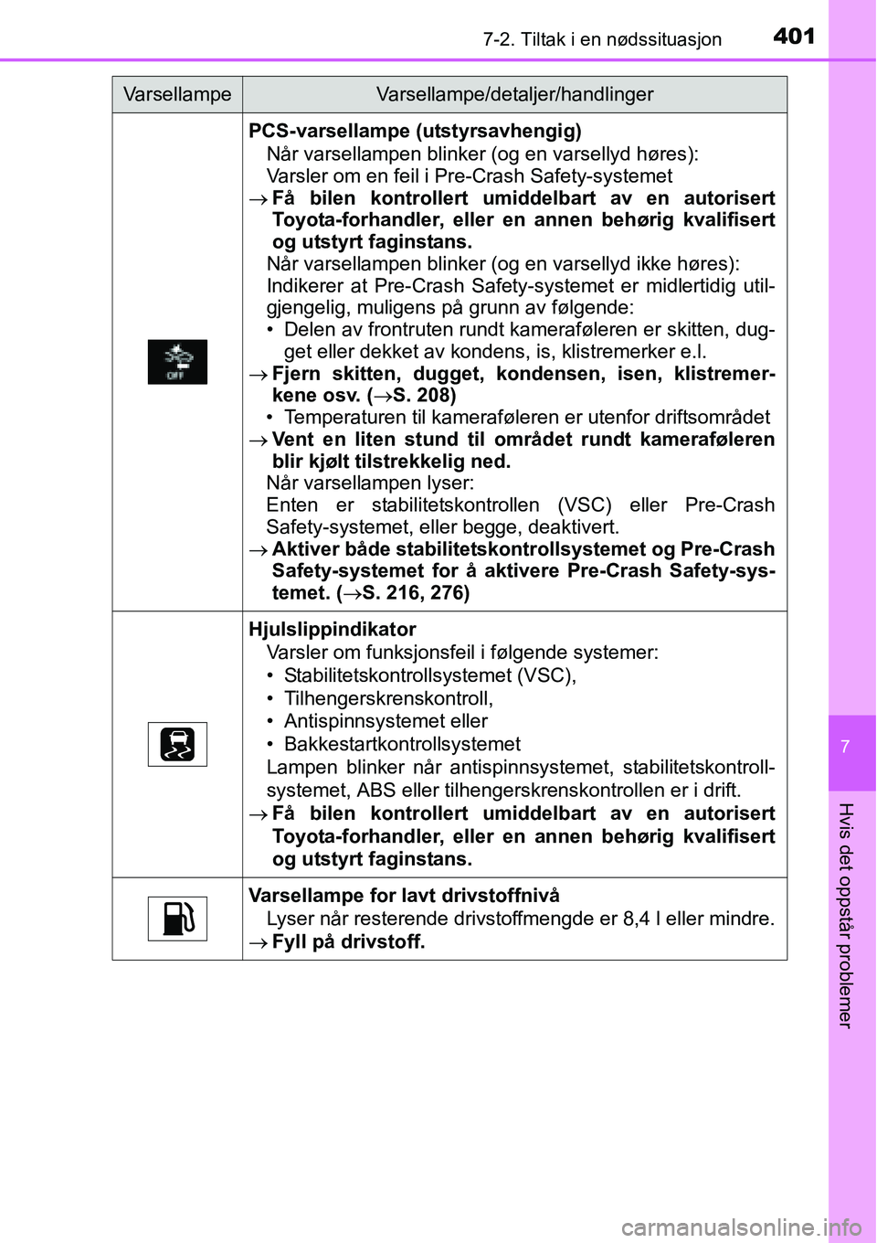 TOYOTA RAV4 HYBRID 2016 Instruksjoner for bruk (in Norwegian) 4017-2. Tiltak i en nødssituasjon
7
Hvis det oppstår problemer
PCS-varsellampe (utstyrsavhengig)
Når varsellampen blinker (og en varsellyd høres):
Varsler om en feil i Pre-Crash Safety-systemet
TOYOTA RAV4 HYBRID 2016 Instruksjoner for bruk (in Norwegian) 4017-2. Tiltak i en nødssituasjon
7
Hvis det oppstår problemer
PCS-varsellampe (utstyrsavhengig)
Når varsellampen blinker (og en varsellyd høres):
Varsler om en feil i Pre-Crash Safety-systemet