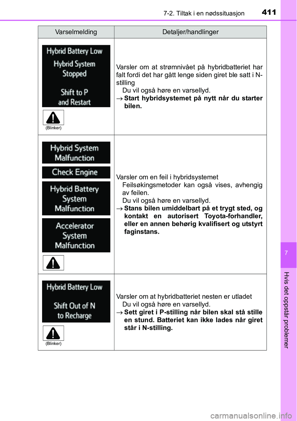 TOYOTA RAV4 HYBRID 2016 Instruksjoner for bruk (in Norwegian) 4117-2. Tiltak i en nødssituasjon
7
Hvis det oppstår problemer
Varsler om at strømnivået på hybridbatteriet har
falt fordi det har gått lenge siden giret ble satt i N-
stilling
Du vil også hør TOYOTA RAV4 HYBRID 2016 Instruksjoner for bruk (in Norwegian) 4117-2. Tiltak i en nødssituasjon
7
Hvis det oppstår problemer
Varsler om at strømnivået på hybridbatteriet har
falt fordi det har gått lenge siden giret ble satt i N-
stilling
Du vil også hør