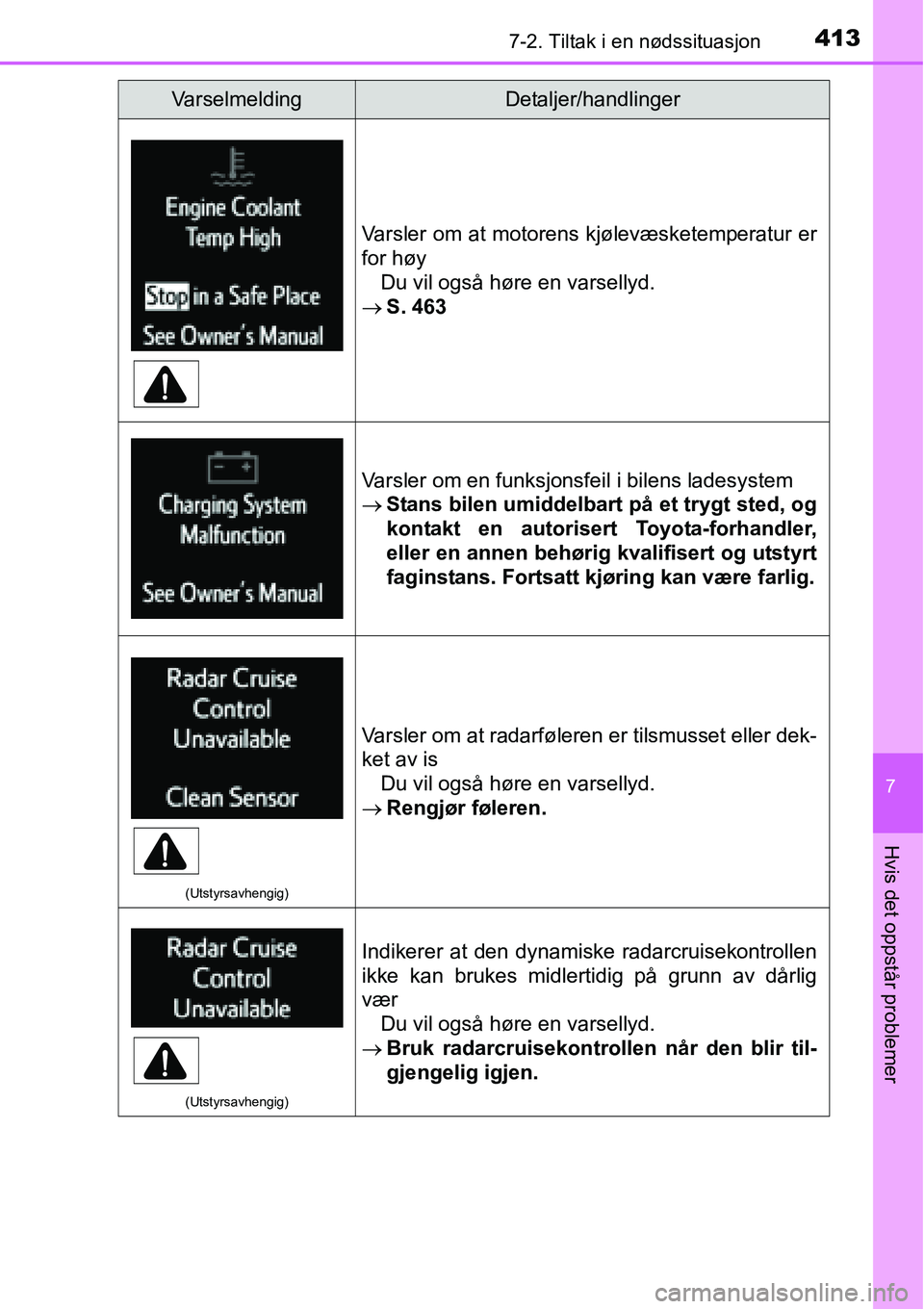 TOYOTA RAV4 HYBRID 2016 Instruksjoner for bruk (in Norwegian) 4137-2. Tiltak i en nødssituasjon
7
Hvis det oppstår problemer
Varsler om at motorens kjølevæsketemperatur er
for høy
Du vil også høre en varsellyd.
→S. 463
Varsler om en funksjonsfeil i bile TOYOTA RAV4 HYBRID 2016 Instruksjoner for bruk (in Norwegian) 4137-2. Tiltak i en nødssituasjon
7
Hvis det oppstår problemer
Varsler om at motorens kjølevæsketemperatur er
for høy
Du vil også høre en varsellyd.
→S. 463
Varsler om en funksjonsfeil i bile