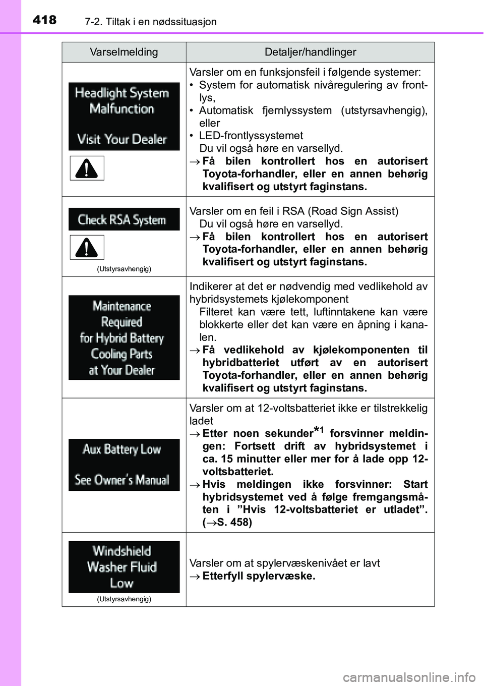 TOYOTA RAV4 HYBRID 2016 Instruksjoner for bruk (in Norwegian) 4187-2. Tiltak i en nødssituasjon
Varsler om en funksjonsfeil i følgende systemer:
• System for automatisk nivåregulering av front-
lys,
• Automatisk fjernlyssystem (utstyrsavhengig),
eller
• TOYOTA RAV4 HYBRID 2016 Instruksjoner for bruk (in Norwegian) 4187-2. Tiltak i en nødssituasjon
Varsler om en funksjonsfeil i følgende systemer:
• System for automatisk nivåregulering av front-
lys,
• Automatisk fjernlyssystem (utstyrsavhengig),
eller
•