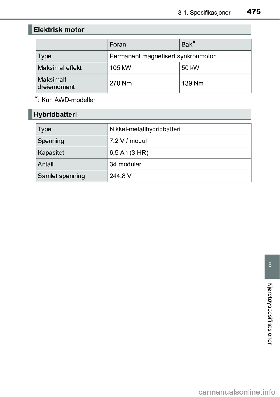 TOYOTA RAV4 HYBRID 2016  Instruksjoner for bruk (in Norwegian) 4758-1. Spesifikasjoner
8
Kjøretøyspesifikasjoner
*: Kun AWD-modeller
Elektrisk motor
ForanBak*
Ty p ePermanent magnetisert synkronmotor
Maksimal effekt105 kW50 kW
Maksimalt 
dreiemoment270 Nm139 Nm
