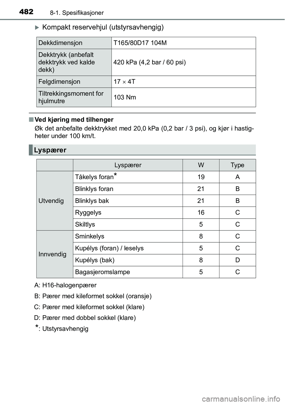 TOYOTA RAV4 HYBRID 2016  Instruksjoner for bruk (in Norwegian) 4828-1. Spesifikasjoner
�XKompakt reservehjul (utstyrsavhengig)
■Ved kjøring med tilhenger
Øk det anbefalte dekktrykket med 20,0 kPa (0,2 bar / 3 psi), og kjør i hastig-
heter under 100 km/t.
A: 