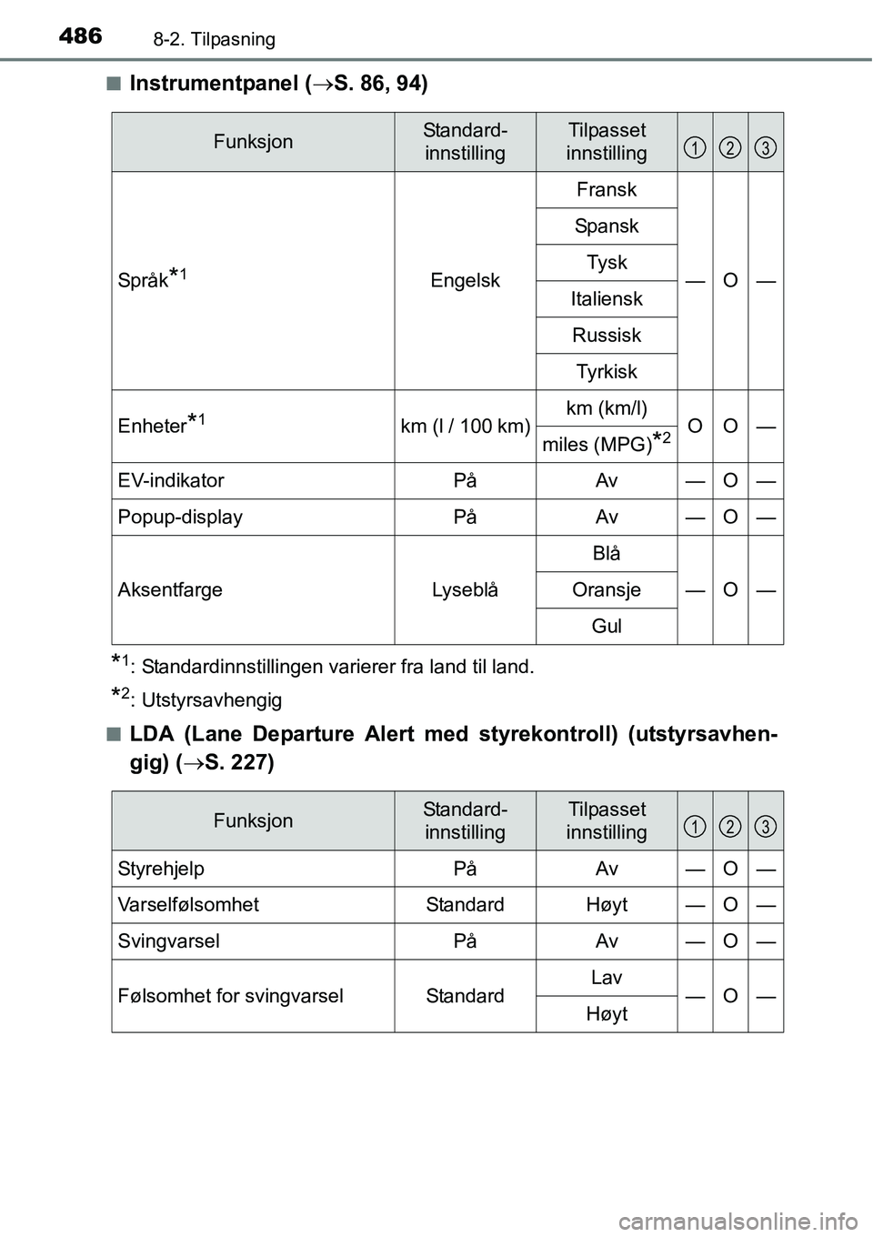 TOYOTA RAV4 HYBRID 2016 Instruksjoner for bruk (in Norwegian) 4868-2. Tilpasning
■Instrumentpanel (→S. 86, 94)
*1: Standardinnstillingen varierer fra land til land.
*2: Utstyrsavhengig
■
LDA (Lane Departure Alert med styrekontroll) (utstyrsavhen-
gig) (→ TOYOTA RAV4 HYBRID 2016 Instruksjoner for bruk (in Norwegian) 4868-2. Tilpasning
■Instrumentpanel (→S. 86, 94)
*1: Standardinnstillingen varierer fra land til land.
*2: Utstyrsavhengig
■
LDA (Lane Departure Alert med styrekontroll) (utstyrsavhen-
gig) (→