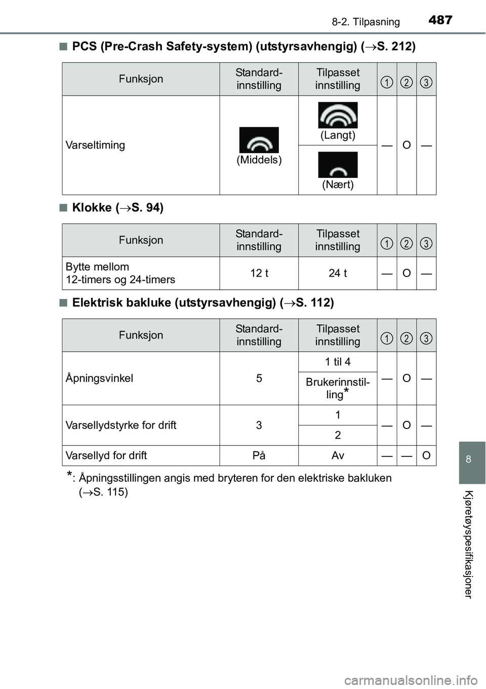 TOYOTA RAV4 HYBRID 2016  Instruksjoner for bruk (in Norwegian) 4878-2. Tilpasning
8
Kjøretøyspesifikasjoner
■PCS (Pre-Crash Safety-system) (utstyrsavhengig) (→S. 212)
■Klokke (→S. 94)
■Elektrisk bakluke (utstyrsavhengig) (→S. 112)
*: Åpningsstillin