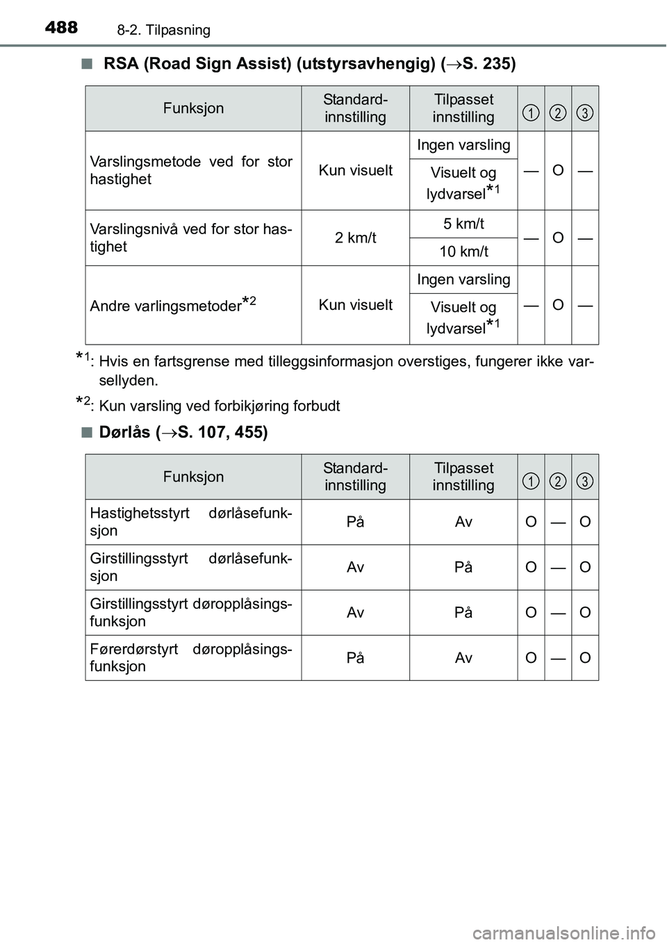 TOYOTA RAV4 HYBRID 2016  Instruksjoner for bruk (in Norwegian) 4888-2. Tilpasning
■ RSA (Road Sign Assist) (utstyrsavhengig) (→S. 235)
*1: Hvis en fartsgrense med tilleggsinformasjon overstiges, fungerer ikke var-
sellyden.
*2: Kun varsling ved forbikjøring 