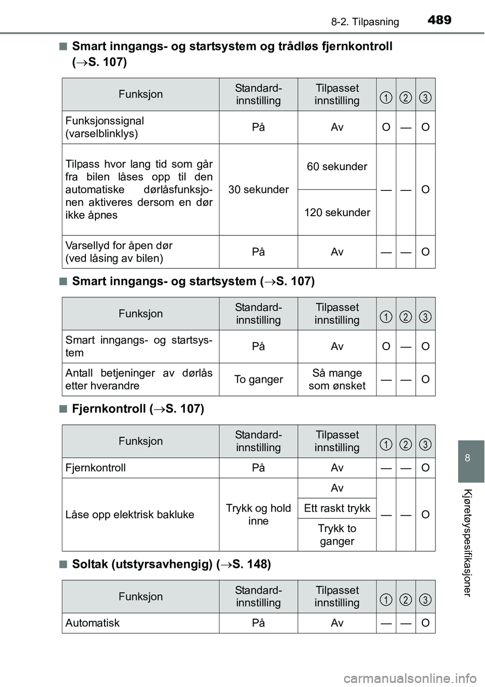TOYOTA RAV4 HYBRID 2016 Instruksjoner for bruk (in Norwegian) 4898-2. Tilpasning
8
Kjøretøyspesifikasjoner
■Smart inngangs- og startsystem og trådløs fjernkontroll
(→S. 107)
■Smart inngangs- og startsystem (→S. 107)
■Fjernkontroll (→S. 107)
■S TOYOTA RAV4 HYBRID 2016 Instruksjoner for bruk (in Norwegian) 4898-2. Tilpasning
8
Kjøretøyspesifikasjoner
■Smart inngangs- og startsystem og trådløs fjernkontroll
(→S. 107)
■Smart inngangs- og startsystem (→S. 107)
■Fjernkontroll (→S. 107)
■S