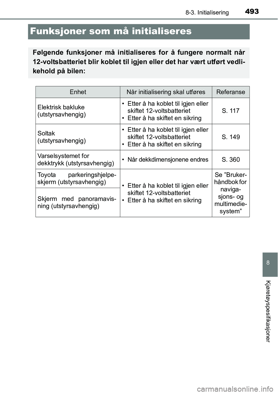 TOYOTA RAV4 HYBRID 2016 Instruksjoner for bruk (in Norwegian) 4938-3. Initialisering
8
Kjøretøyspesifikasjoner
Funksjoner som må initialiseres
Følgende funksjoner må initialiseres for å fungere normalt når
12-voltsbatteriet blir koblet til igjen eller det TOYOTA RAV4 HYBRID 2016 Instruksjoner for bruk (in Norwegian) 4938-3. Initialisering
8
Kjøretøyspesifikasjoner
Funksjoner som må initialiseres
Følgende funksjoner må initialiseres for å fungere normalt når
12-voltsbatteriet blir koblet til igjen eller det