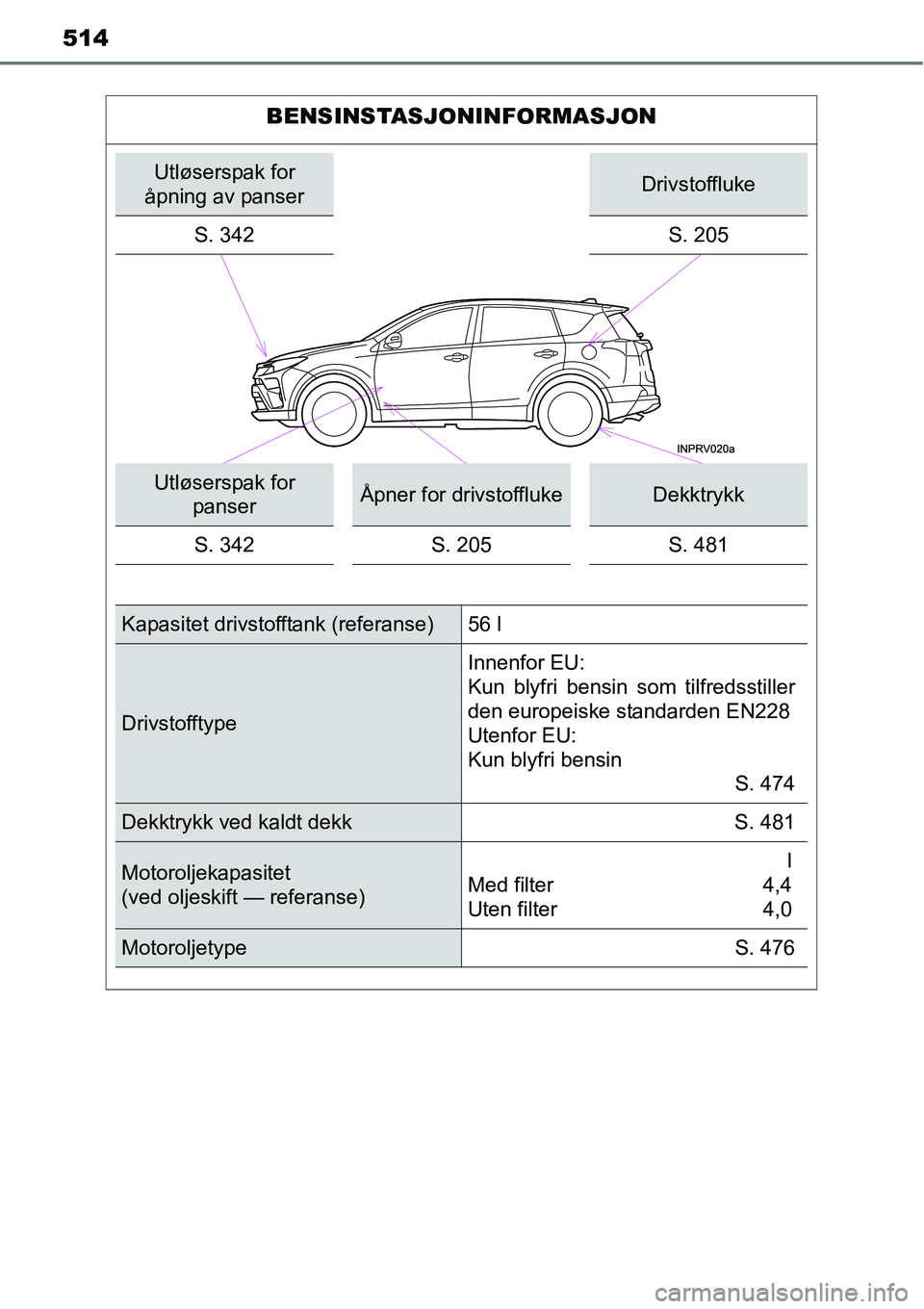 TOYOTA RAV4 2015 Instruksjoner for bruk (in Norwegian) 514
BENSINSTASJONINFORMASJON
Utløserspak for
åpning av panserDrivstoffluke
S. 342
S. 205
Utløserspak for
panserÅpner for drivstofflukeDekktrykk
S. 342 S. 205 S. 481
Kapasitet drivstofftank (refe TOYOTA RAV4 2015 Instruksjoner for bruk (in Norwegian) 514
BENSINSTASJONINFORMASJON
Utløserspak for
åpning av panserDrivstoffluke
S. 342
S. 205
Utløserspak for
panserÅpner for drivstofflukeDekktrykk
S. 342 S. 205 S. 481
Kapasitet drivstofftank (refe