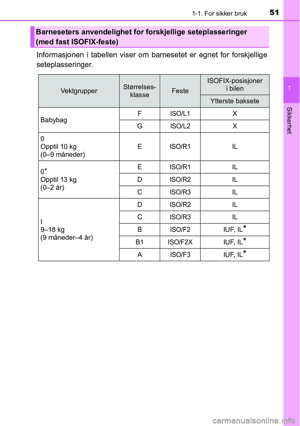 TOYOTA RAV4 HYBRID 2016 Instruksjoner for bruk (in Norwegian) 511-1. For sikker bruk
1
Sikkerhet
Informasjonen i tabellen viser om barnesetet er egnet for forskjellige
seteplasseringer.
Barneseters anvendelighet for forskjellige seteplasseringer
(med fast ISOFI TOYOTA RAV4 HYBRID 2016 Instruksjoner for bruk (in Norwegian) 511-1. For sikker bruk
1
Sikkerhet
Informasjonen i tabellen viser om barnesetet er egnet for forskjellige
seteplasseringer.
Barneseters anvendelighet for forskjellige seteplasseringer
(med fast ISOFI