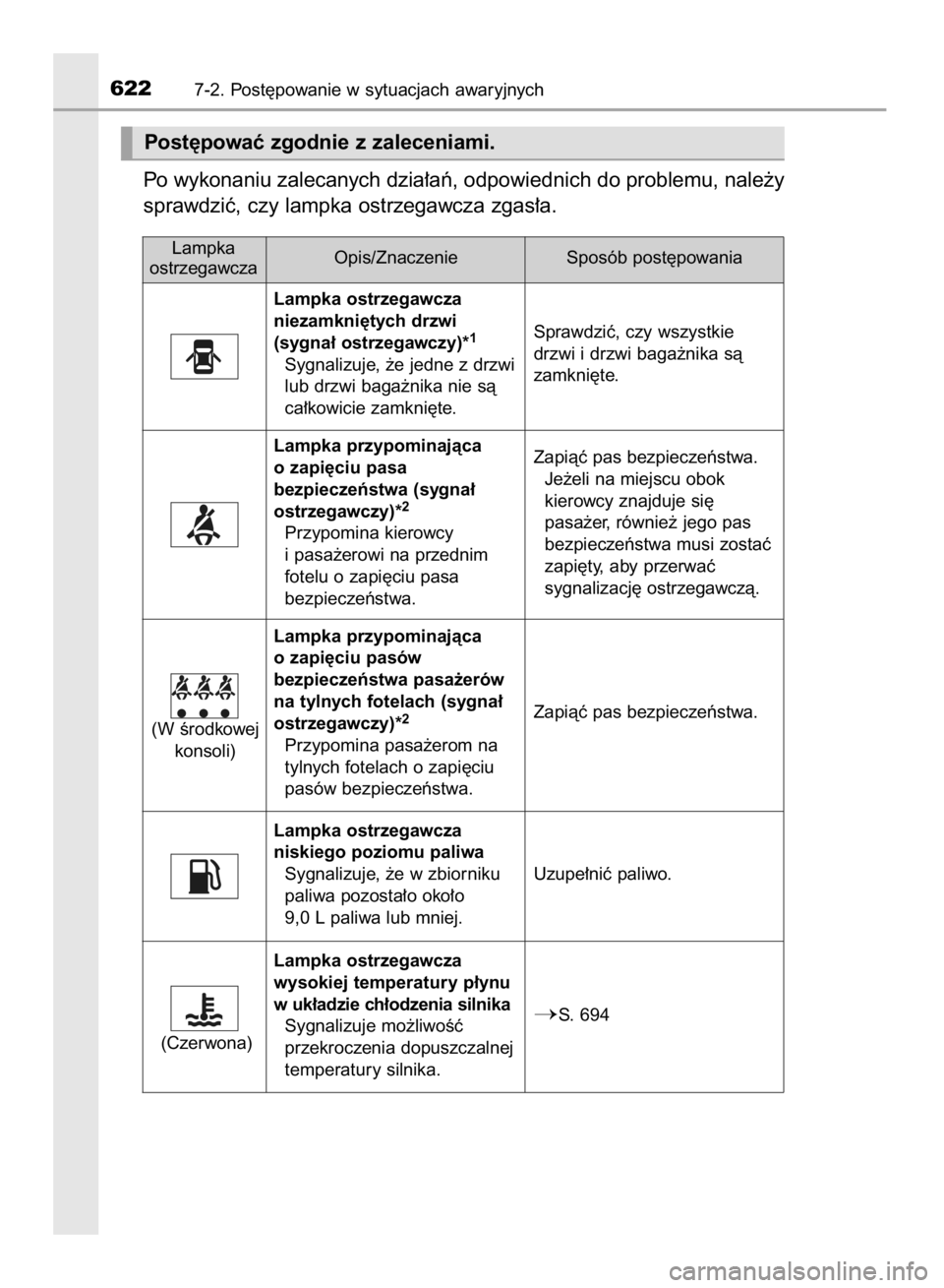 TOYOTA RAV4 2015  Instrukcja obsługi (in Polish) Po wykonaniu zalecanych dzia∏aƒ, odpowiednich do problemu, nale˝y
sprawdziç, czy lampka ostrzegawcza zgas∏a.
6227-2. Post´powanie w sytuacjach awaryjnych
Lampka
ostrzegawczaSposób post´powan
