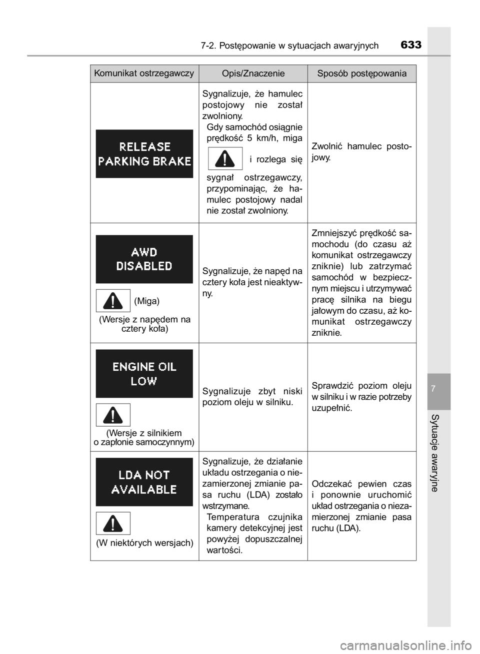 TOYOTA RAV4 2015 Instrukcja obsługi (in Polish) 7-2. Post´powanie w sytuacjach awaryjnych633
7
Sytuacje awaryjne
Komunikat ostrzegawczy
Opis/Znaczenie Sposób post´powania
Sygnalizuje, ˝e hamulec
postojowy nie zosta∏
zwolniony.
Gdy samoch TOYOTA RAV4 2015 Instrukcja obsługi (in Polish) 7-2. Post´powanie w sytuacjach awaryjnych633
7
Sytuacje awaryjne
Komunikat ostrzegawczy
Opis/Znaczenie Sposób post´powania
Sygnalizuje, ˝e hamulec
postojowy nie zosta∏
zwolniony.
Gdy samoch