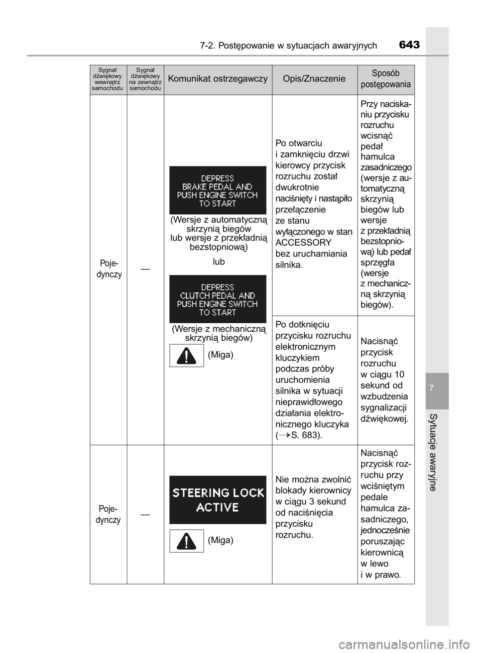 TOYOTA RAV4 2015  Instrukcja obsługi (in Polish) 7-2. Post´powanie w sytuacjach awaryjnych643
7
Sytuacje awaryjne
Sygna∏ 
dêwi´kowy
wewnàtrz 
samochoduSygna∏ 
dêwi´kowy 
na zewnàtrz 
samochoduKomunikat ostrzegawczy Opis/ZnaczenieSposób 
