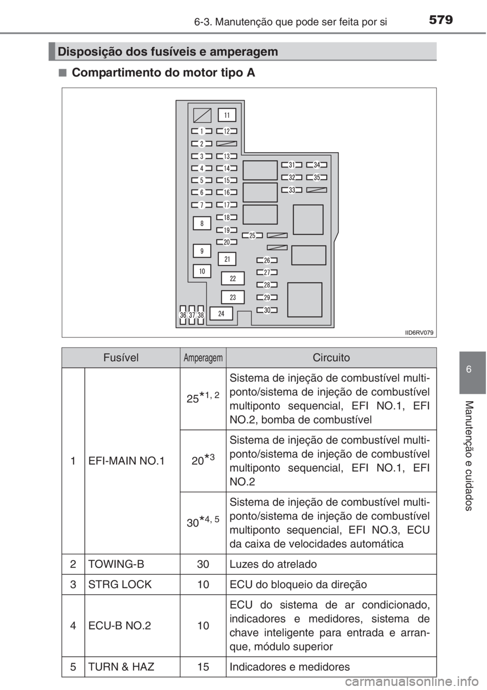 TOYOTA RAV4 2015  Manual de utilização (in Portuguese) 5796-3. Manutenção que pode ser feita por si
6
Manutenção e cuidados
■Compartimento do motor tipo A
Disposição dos fusíveis e amperagem
FusívelAmperagemCircuito
1EFI-MAIN NO.1
25*1, 2
Sistem