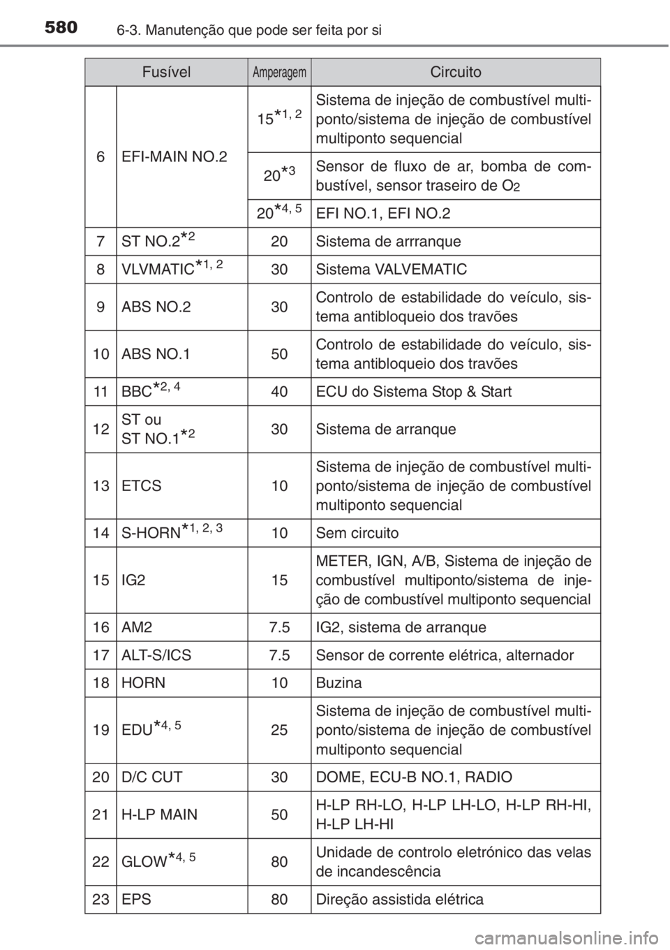 TOYOTA RAV4 2015 Manual de utilização (in Portuguese) 5806-3. Manutenção que pode ser feita por si
6EFI-MAIN NO.2
15*1, 2Sistema de injeção de combustível multi-
ponto/sistema de injeção de combustível
multiponto sequencial
20*3Sensor de fluxo de TOYOTA RAV4 2015 Manual de utilização (in Portuguese) 5806-3. Manutenção que pode ser feita por si
6EFI-MAIN NO.2
15*1, 2Sistema de injeção de combustível multi-
ponto/sistema de injeção de combustível
multiponto sequencial
20*3Sensor de fluxo de