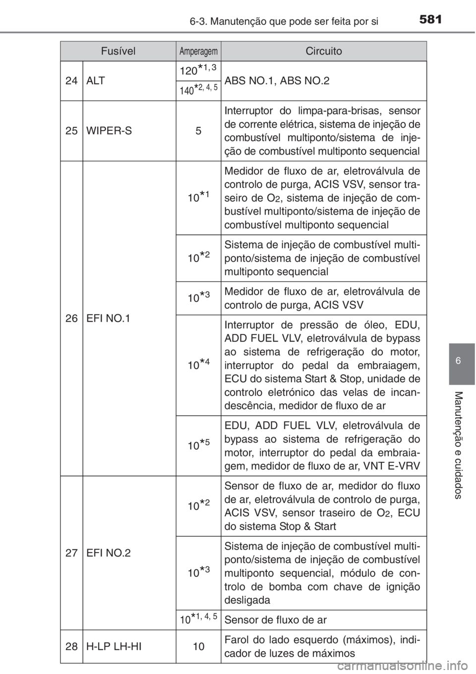 TOYOTA RAV4 2015 Manual de utilização (in Portuguese) 5816-3. Manutenção que pode ser feita por si
6
Manutenção e cuidados
24ALT120*1, 3
ABS NO.1, ABS NO.2140*2, 4, 5
25WIPER-S5
Interruptor do limpa-para-brisas, sensor
de corrente elétrica, sistema TOYOTA RAV4 2015 Manual de utilização (in Portuguese) 5816-3. Manutenção que pode ser feita por si
6
Manutenção e cuidados
24ALT120*1, 3
ABS NO.1, ABS NO.2140*2, 4, 5
25WIPER-S5
Interruptor do limpa-para-brisas, sensor
de corrente elétrica, sistema