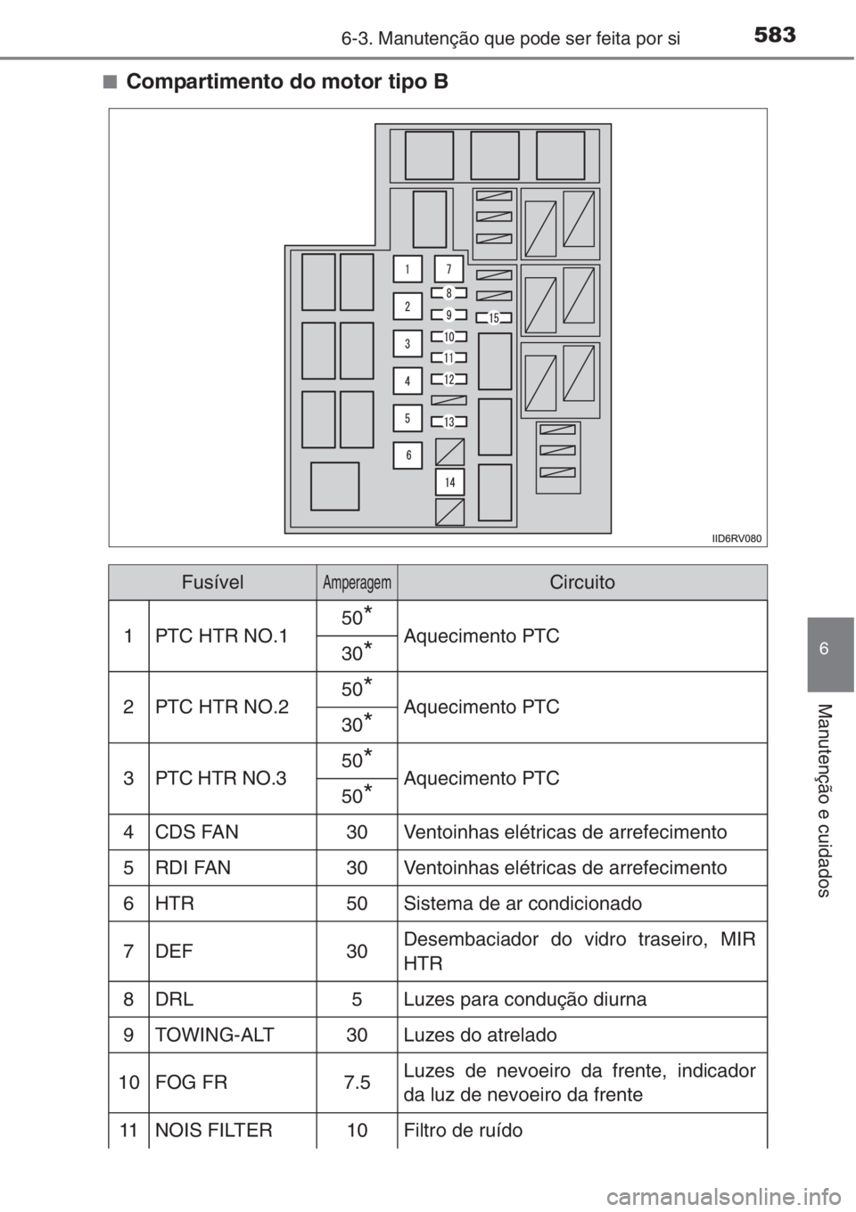 TOYOTA RAV4 2015 Manual de utilização (in Portuguese) 5836-3. Manutenção que pode ser feita por si
6
Manutenção e cuidados
■Compartimento do motor tipo B
FusívelAmperagemCircuito
1PTC HTR NO.150*Aquecimento PTC30*
2PTC HTR NO.250*Aquecimento PTC30 TOYOTA RAV4 2015 Manual de utilização (in Portuguese) 5836-3. Manutenção que pode ser feita por si
6
Manutenção e cuidados
■Compartimento do motor tipo B
FusívelAmperagemCircuito
1PTC HTR NO.150*Aquecimento PTC30*
2PTC HTR NO.250*Aquecimento PTC30