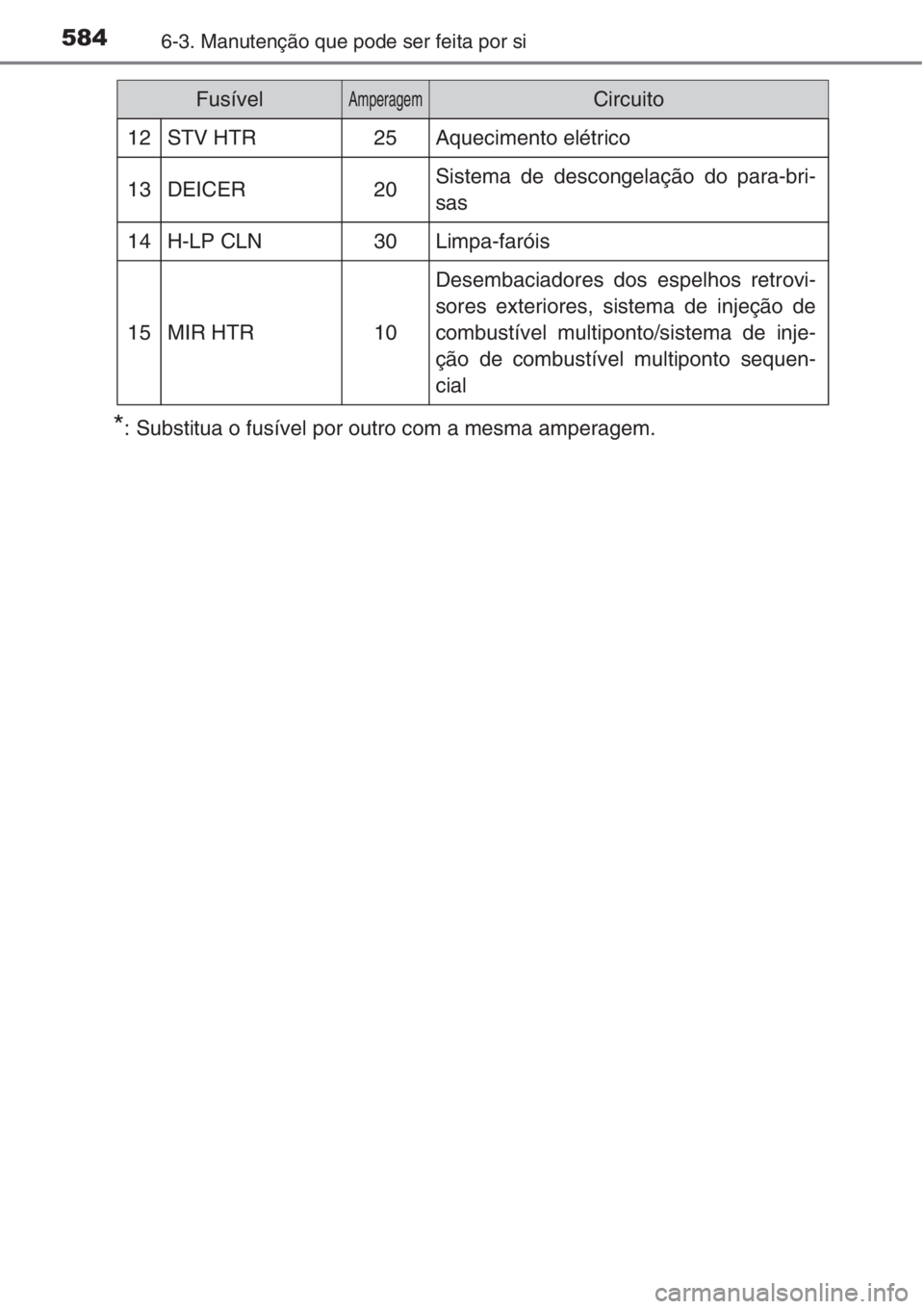 TOYOTA RAV4 2015 Manual de utilização (in Portuguese) 5846-3. Manutenção que pode ser feita por si
*: Substitua o fusível por outro com a mesma amperagem.
12STV HTR25Aquecimento elétrico
13DEICER20Sistema de descongelação do para-bri-
sas
14H-LP CL TOYOTA RAV4 2015 Manual de utilização (in Portuguese) 5846-3. Manutenção que pode ser feita por si
*: Substitua o fusível por outro com a mesma amperagem.
12STV HTR25Aquecimento elétrico
13DEICER20Sistema de descongelação do para-bri-
sas
14H-LP CL