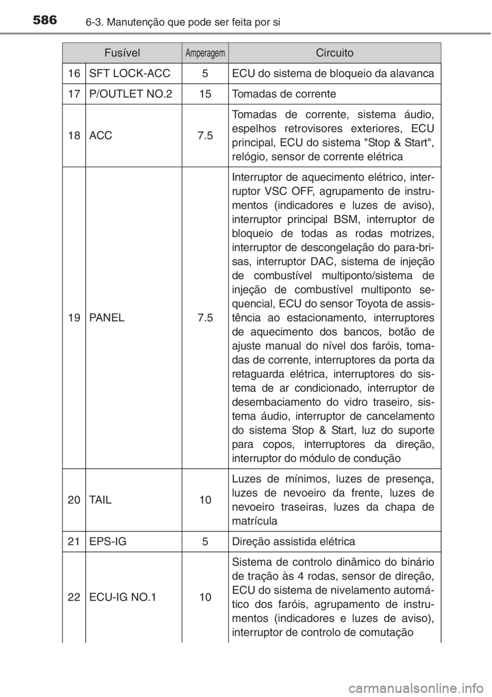 TOYOTA RAV4 2015 Manual de utilização (in Portuguese) 5866-3. Manutenção que pode ser feita por si
16SFT LOCK-ACC5ECU do sistema de bloqueio da alavanca
17P/OUTLET NO.215Tomadas de corrente
18ACC7.5
Tomadas de corrente, sistema áudio,
espelhos retrovi TOYOTA RAV4 2015 Manual de utilização (in Portuguese) 5866-3. Manutenção que pode ser feita por si
16SFT LOCK-ACC5ECU do sistema de bloqueio da alavanca
17P/OUTLET NO.215Tomadas de corrente
18ACC7.5
Tomadas de corrente, sistema áudio,
espelhos retrovi