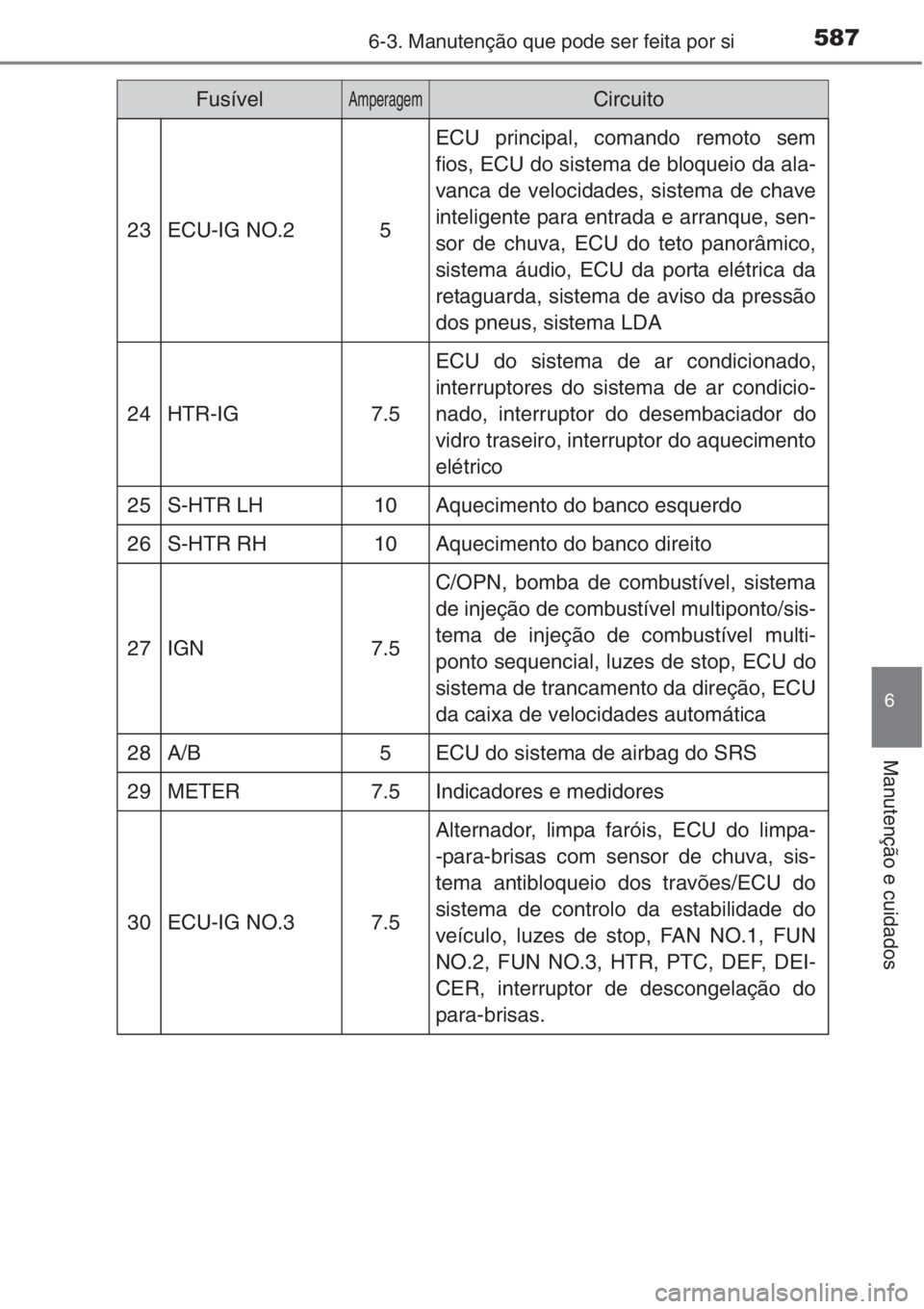 TOYOTA RAV4 2015 Manual de utilização (in Portuguese) 5876-3. Manutenção que pode ser feita por si
6
Manutenção e cuidados
23ECU-IG NO.25
ECU principal, comando remoto sem
fios, ECU do sistema de bloqueio da ala-
vanca de velocidades, sistema de chav TOYOTA RAV4 2015 Manual de utilização (in Portuguese) 5876-3. Manutenção que pode ser feita por si
6
Manutenção e cuidados
23ECU-IG NO.25
ECU principal, comando remoto sem
fios, ECU do sistema de bloqueio da ala-
vanca de velocidades, sistema de chav