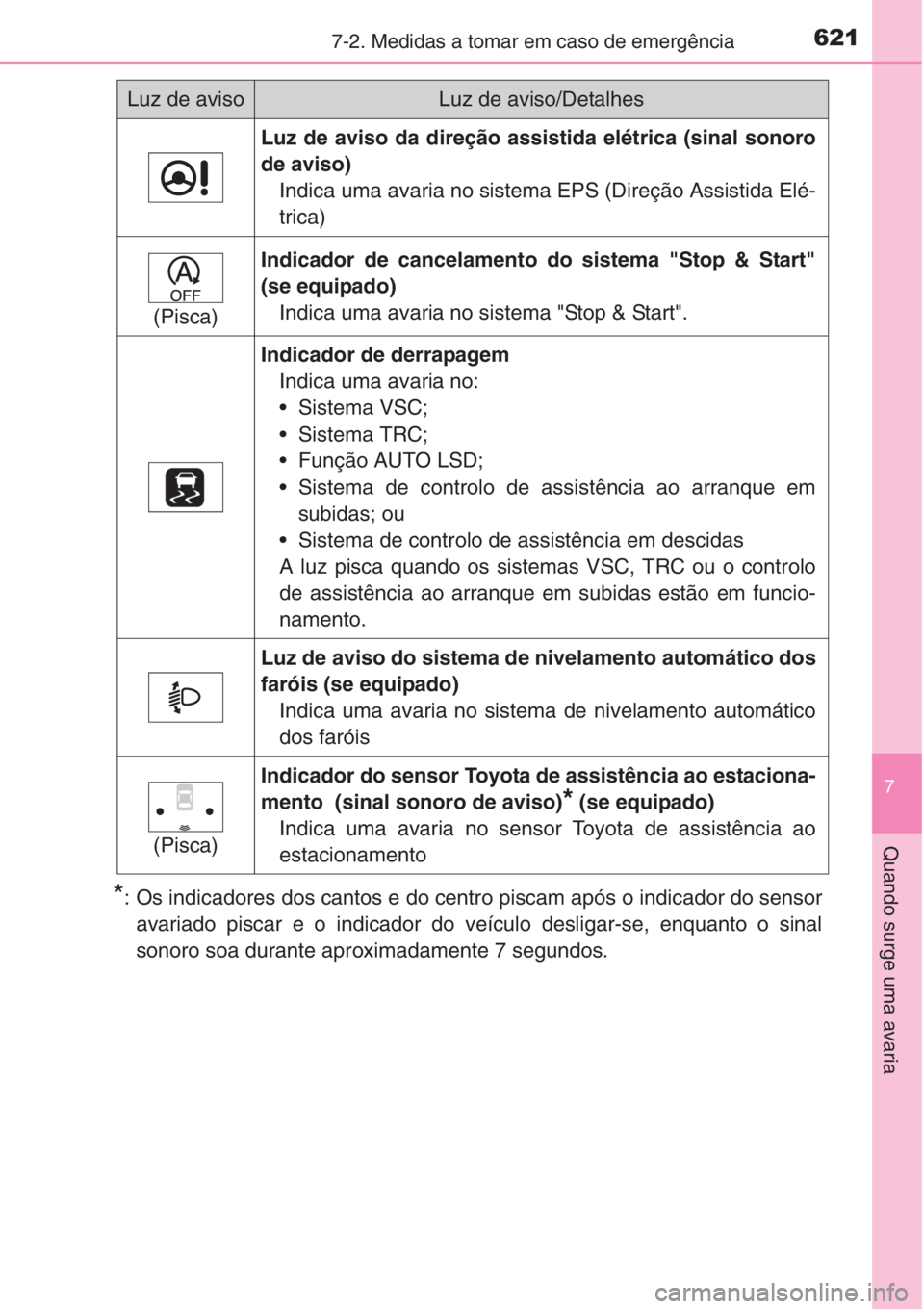 TOYOTA RAV4 2015 Manual de utilização (in Portuguese) 6217-2. Medidas a tomar em caso de emergência
7
Quando surge uma avaria
*: Os indicadores dos cantos e do centro piscam após o indicador do sensor
avariado piscar e o indicador do veículo desligar- TOYOTA RAV4 2015 Manual de utilização (in Portuguese) 6217-2. Medidas a tomar em caso de emergência
7
Quando surge uma avaria
*: Os indicadores dos cantos e do centro piscam após o indicador do sensor
avariado piscar e o indicador do veículo desligar-