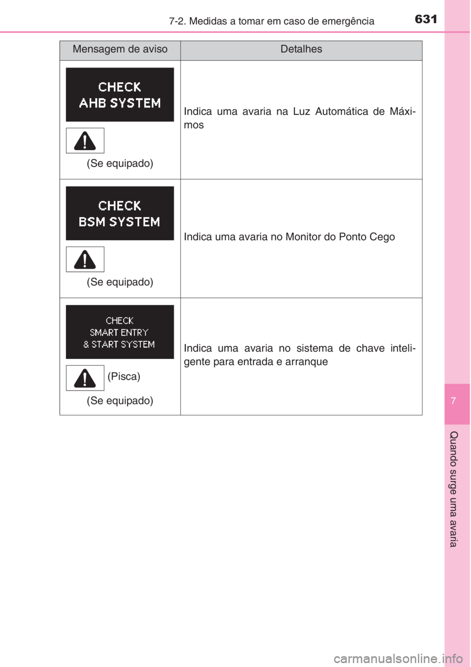 TOYOTA RAV4 2015 Manual de utilização (in Portuguese) 6317-2. Medidas a tomar em caso de emergência
7
Quando surge uma avaria
Indica uma avaria na Luz Automática de Máxi-
mos
Indica uma avaria no Monitor do Ponto Cego
Indica uma avaria no sistema de c TOYOTA RAV4 2015 Manual de utilização (in Portuguese) 6317-2. Medidas a tomar em caso de emergência
7
Quando surge uma avaria
Indica uma avaria na Luz Automática de Máxi-
mos
Indica uma avaria no Monitor do Ponto Cego
Indica uma avaria no sistema de c