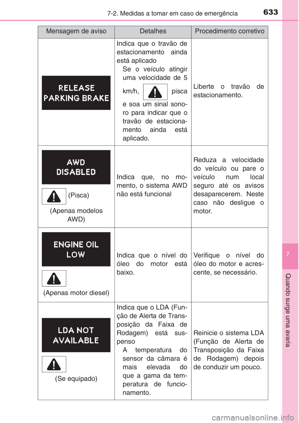TOYOTA RAV4 2015 Manual de utilização (in Portuguese) 6337-2. Medidas a tomar em caso de emergência
7
Quando surge uma avaria
Indica que o travão de
estacionamento ainda
está aplicado
Se o veículo atingir
uma velocidade de 5
km/h, pisca
e soa um sin TOYOTA RAV4 2015 Manual de utilização (in Portuguese) 6337-2. Medidas a tomar em caso de emergência
7
Quando surge uma avaria
Indica que o travão de
estacionamento ainda
está aplicado
Se o veículo atingir
uma velocidade de 5
km/h, pisca
e soa um sin