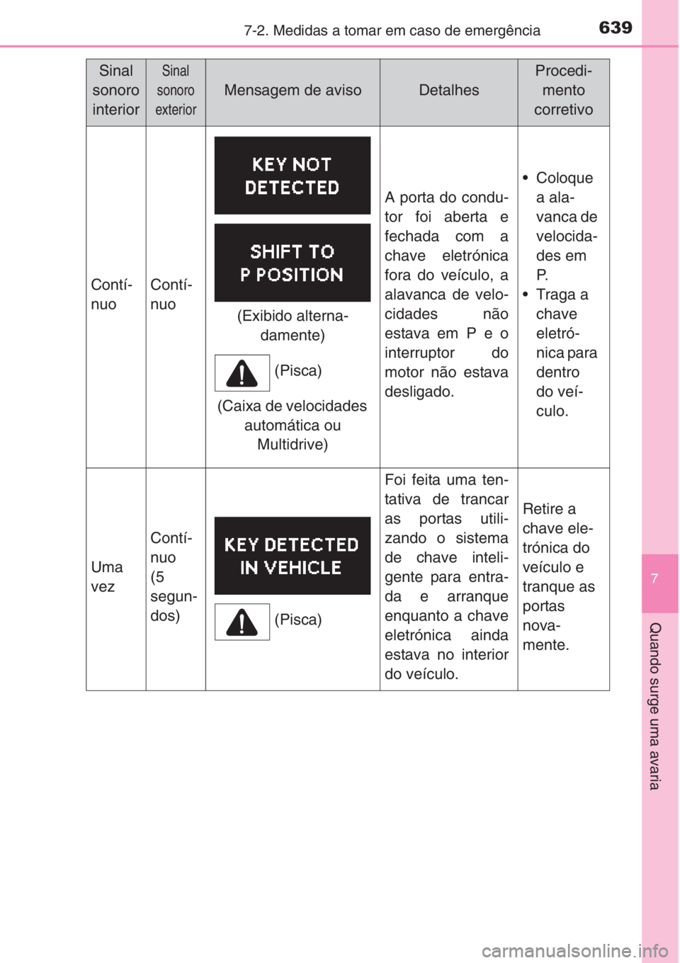 TOYOTA RAV4 2015 Manual de utilização (in Portuguese) 6397-2. Medidas a tomar em caso de emergência
7
Quando surge uma avaria
Sinal
sonoro
interiorSinal
sonoro
exterior
Mensagem de avisoDetalhes
Procedi-
mento
corretivo
Contí-
nuoContí-
nuo
A porta d TOYOTA RAV4 2015 Manual de utilização (in Portuguese) 6397-2. Medidas a tomar em caso de emergência
7
Quando surge uma avaria
Sinal
sonoro
interiorSinal
sonoro
exterior
Mensagem de avisoDetalhes
Procedi-
mento
corretivo
Contí-
nuoContí-
nuo
A porta d