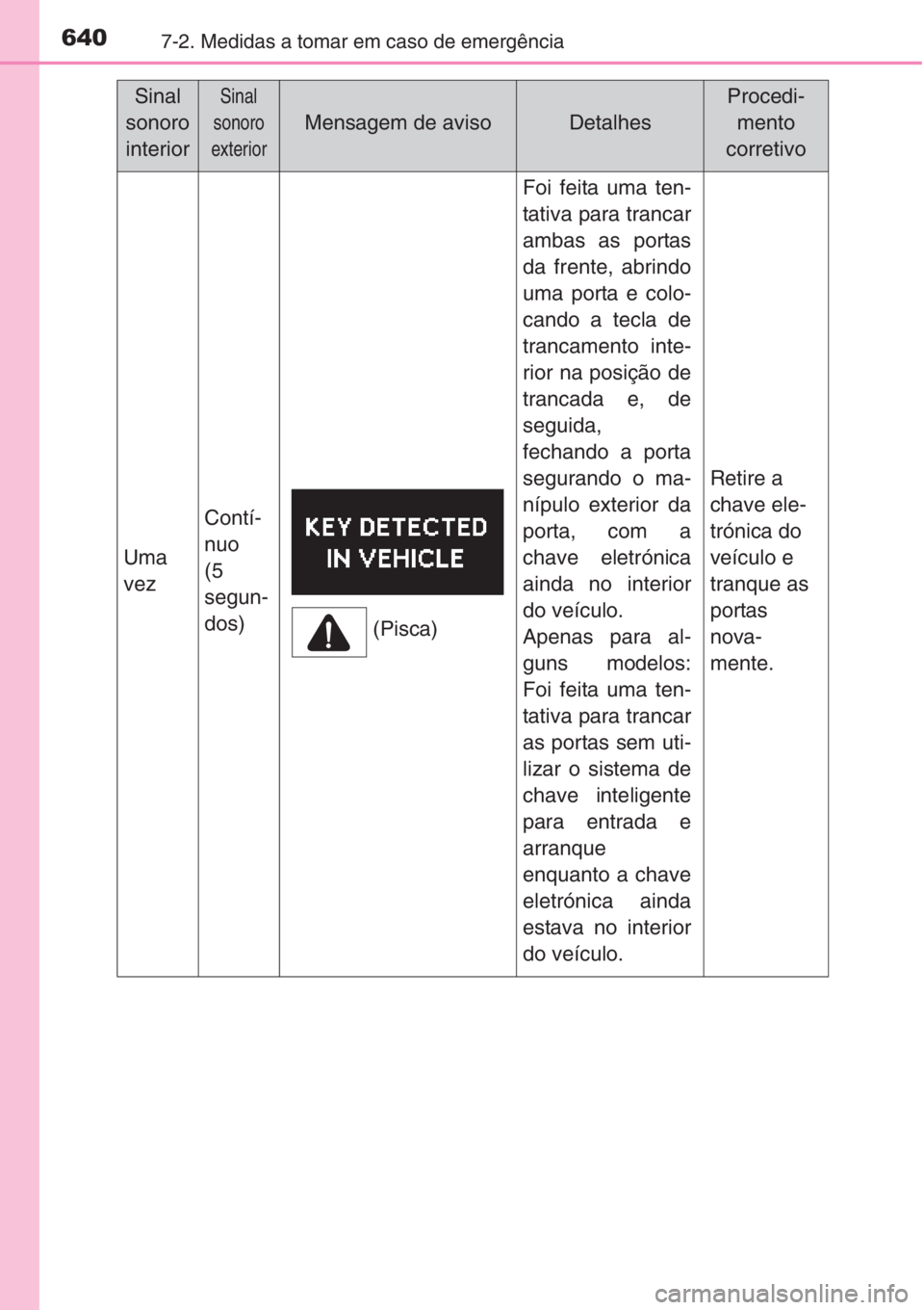 TOYOTA RAV4 2015 Manual de utilização (in Portuguese) 6407-2. Medidas a tomar em caso de emergência
Sinal
sonoro
interiorSinal
sonoro
exterior
Mensagem de avisoDetalhes
Procedi-
mento
corretivo
Uma
vez
Contí-
nuo
(5
segun-
dos)
Foi feita uma ten-
tati TOYOTA RAV4 2015 Manual de utilização (in Portuguese) 6407-2. Medidas a tomar em caso de emergência
Sinal
sonoro
interiorSinal
sonoro
exterior
Mensagem de avisoDetalhes
Procedi-
mento
corretivo
Uma
vez
Contí-
nuo
(5
segun-
dos)
Foi feita uma ten-
tati
