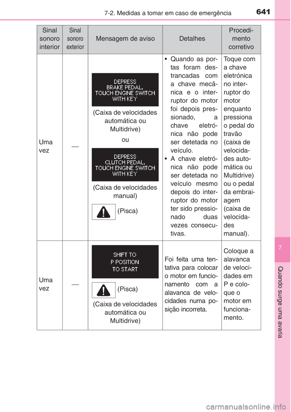TOYOTA RAV4 2015 Manual de utilização (in Portuguese) 6417-2. Medidas a tomar em caso de emergência
7
Quando surge uma avaria
Sinal
sonoro
interiorSinal
sonoro
exterior
Mensagem de avisoDetalhes
Procedi-
mento
corretivo
Uma
vez⎯
• Quando as por-
ta TOYOTA RAV4 2015 Manual de utilização (in Portuguese) 6417-2. Medidas a tomar em caso de emergência
7
Quando surge uma avaria
Sinal
sonoro
interiorSinal
sonoro
exterior
Mensagem de avisoDetalhes
Procedi-
mento
corretivo
Uma
vez⎯
• Quando as por-
ta