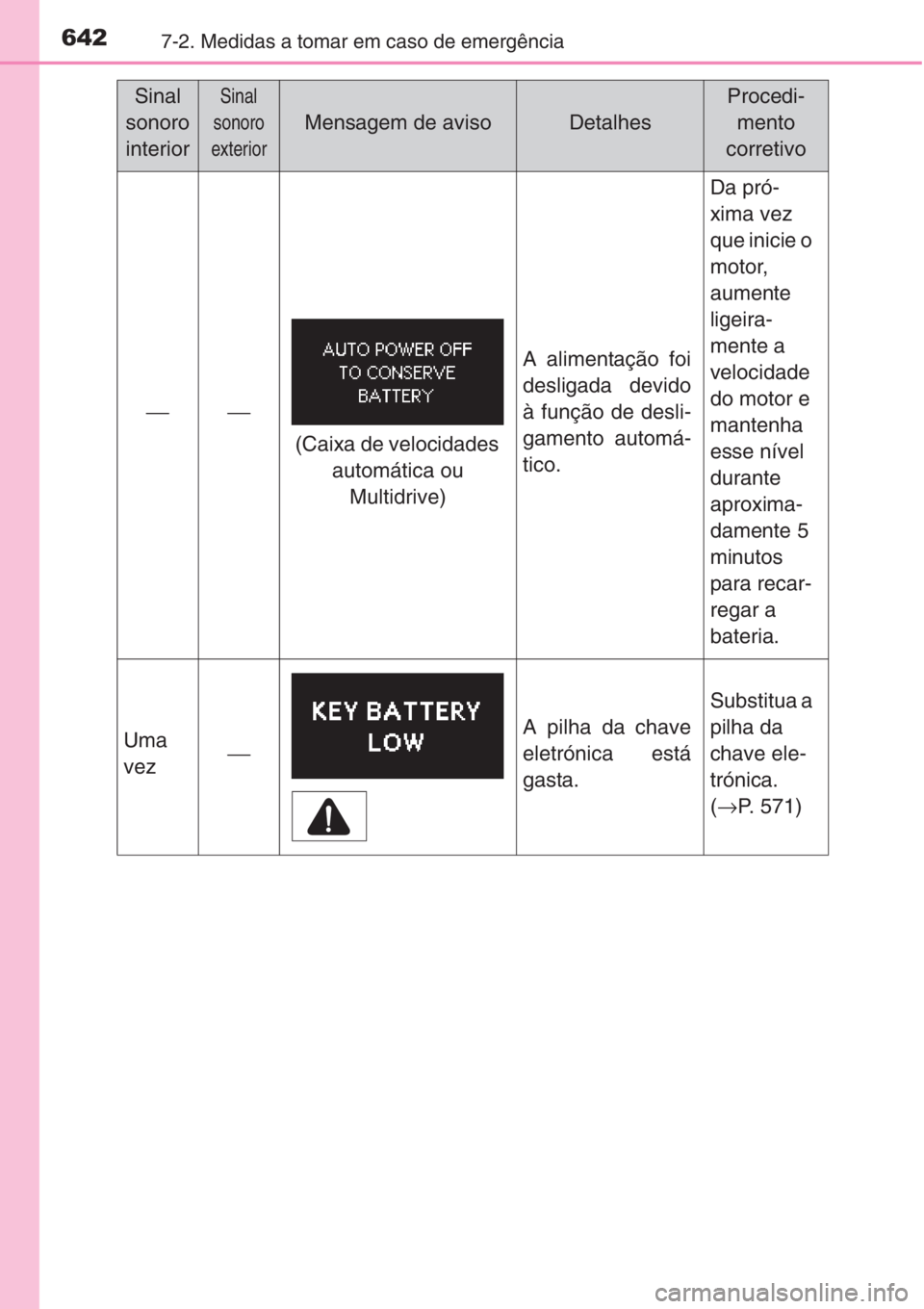 TOYOTA RAV4 2015 Manual de utilização (in Portuguese) 6427-2. Medidas a tomar em caso de emergência
Sinal
sonoro
interiorSinal
sonoro
exterior
Mensagem de avisoDetalhes
Procedi-
mento
corretivo
⎯⎯
A alimentação foi
desligada devido
à função de TOYOTA RAV4 2015 Manual de utilização (in Portuguese) 6427-2. Medidas a tomar em caso de emergência
Sinal
sonoro
interiorSinal
sonoro
exterior
Mensagem de avisoDetalhes
Procedi-
mento
corretivo
⎯⎯
A alimentação foi
desligada devido
à função de