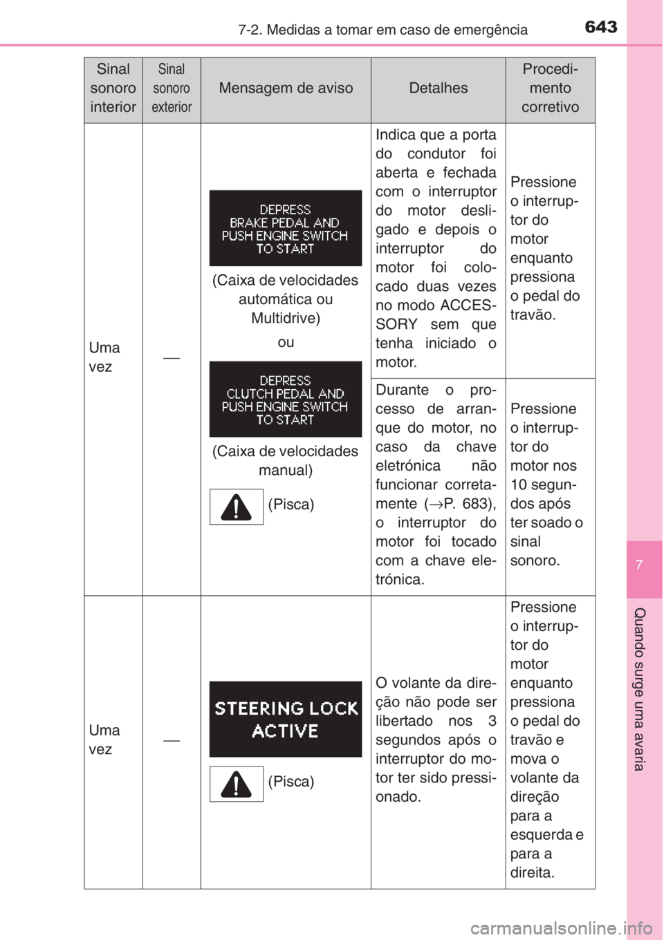 TOYOTA RAV4 2015 Manual de utilização (in Portuguese) 6437-2. Medidas a tomar em caso de emergência
7
Quando surge uma avaria
Sinal
sonoro
interiorSinal
sonoro
exterior
Mensagem de avisoDetalhes
Procedi-
mento
corretivo
Uma
vez⎯
Indica que a porta
do TOYOTA RAV4 2015 Manual de utilização (in Portuguese) 6437-2. Medidas a tomar em caso de emergência
7
Quando surge uma avaria
Sinal
sonoro
interiorSinal
sonoro
exterior
Mensagem de avisoDetalhes
Procedi-
mento
corretivo
Uma
vez⎯
Indica que a porta
do
