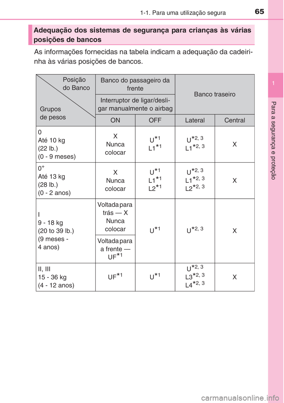 TOYOTA RAV4 2015  Manual de utilização (in Portuguese) 651-1. Para uma utilização segura
1
Para a segurança e proteção
As informações fornecidas na tabela indicam a adequação da cadeiri-
nha às várias posições de bancos.
Adequação dos siste