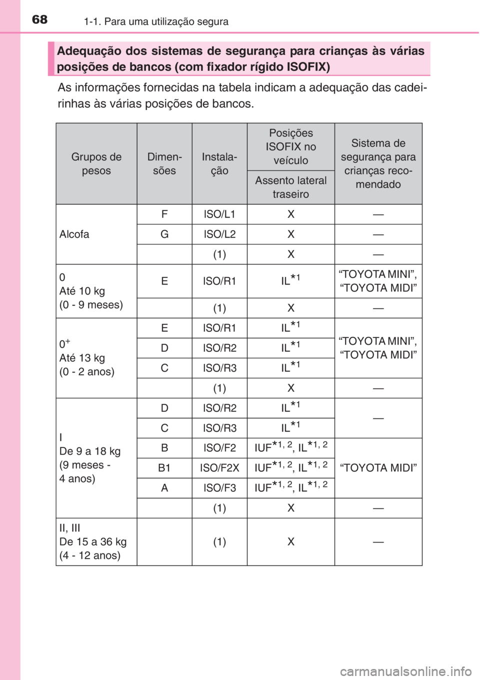 TOYOTA RAV4 2015  Manual de utilização (in Portuguese) 681-1. Para uma utilização segura
As informações fornecidas na tabela indicam a adequação das cadei-
rinhas às várias posições de bancos.
Adequação dos sistemas de segurança para criança
