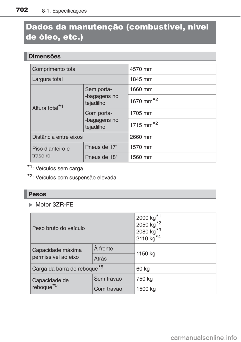 TOYOTA RAV4 2015  Manual de utilização (in Portuguese) 7028-1. Especificações
Dados da manutenção (combustível, nível 
de óleo, etc.)
*1: Veículos sem carga
*2: Veículos com suspensão elevada
�XMotor 3ZR-FE
Dimensões
Comprimento total4570 mm
La