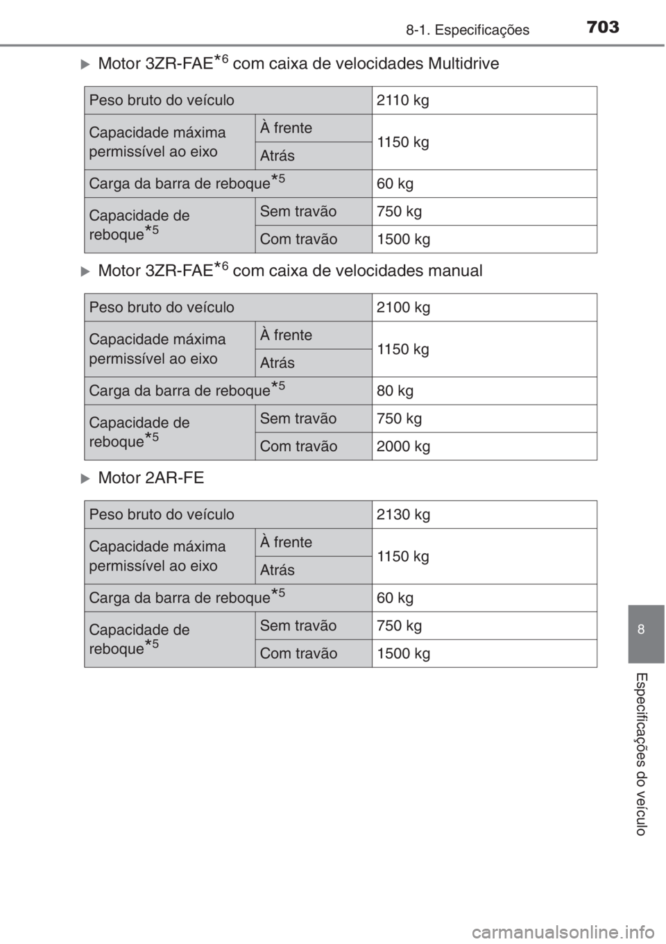 TOYOTA RAV4 2015  Manual de utilização (in Portuguese) 703
8
8-1. Especificações
Especificações do veículo
�XMotor 3ZR-FAE*6 com caixa de velocidades Multidrive
�XMotor 3ZR-FAE*6 com caixa de velocidades manual
�XMotor 2AR-FE
Peso bruto do veículo21
