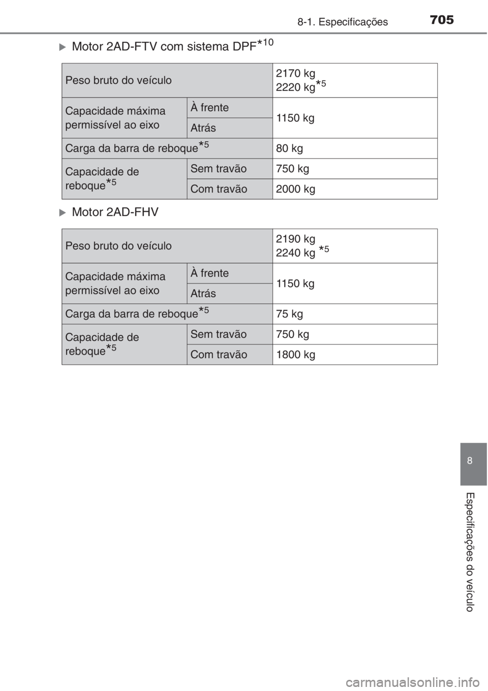 TOYOTA RAV4 2015  Manual de utilização (in Portuguese) 705
8
8-1. Especificações
Especificações do veículo
�XMotor 2AD-FTV com sistema DPF*10
�XMotor 2AD-FHV 
Peso bruto do veículo2170 kg
2220 kg
*5
Capacidade máxima 
permissível ao eixoÀ frente1